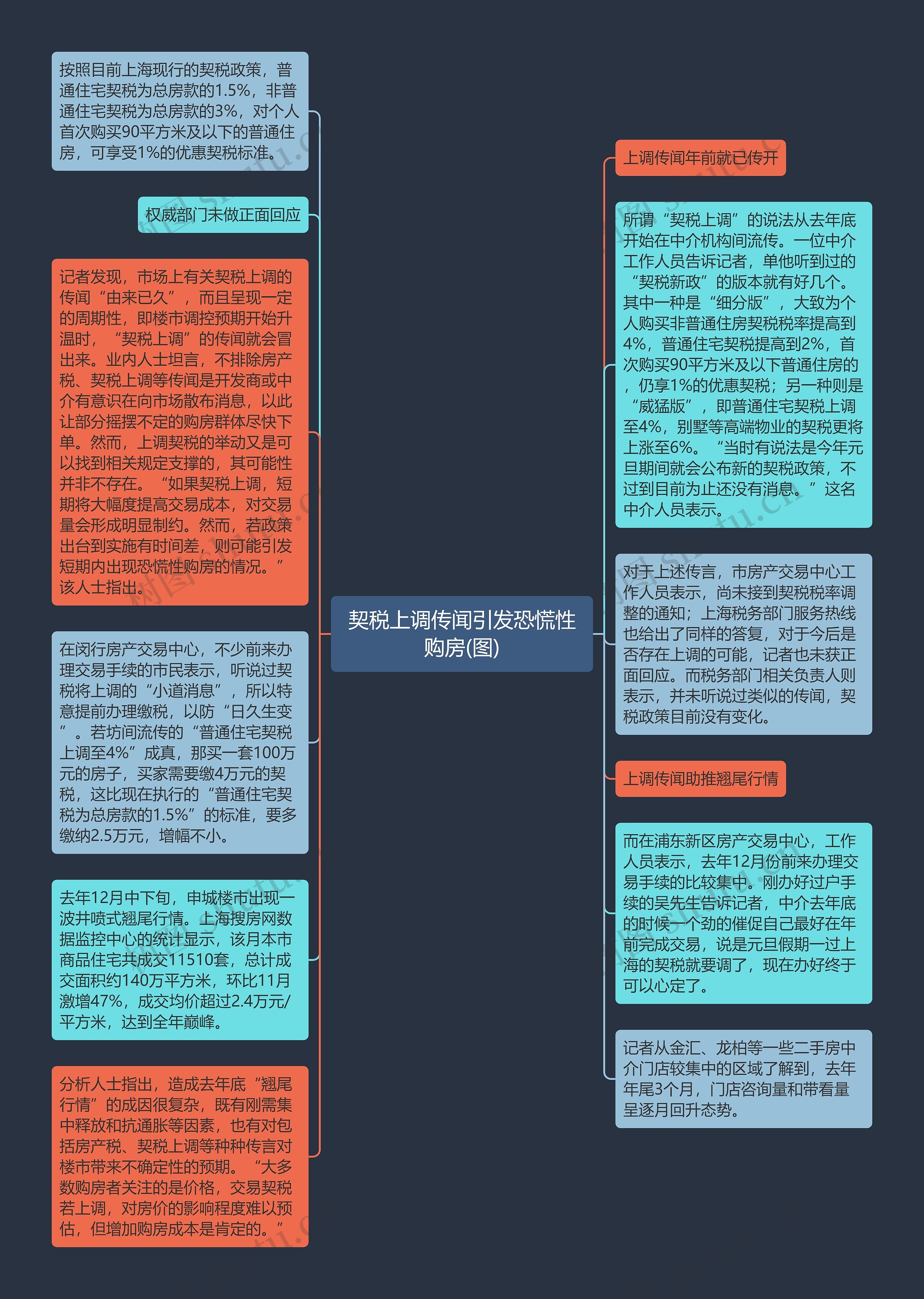 契税上调传闻引发恐慌性购房(图)思维导图