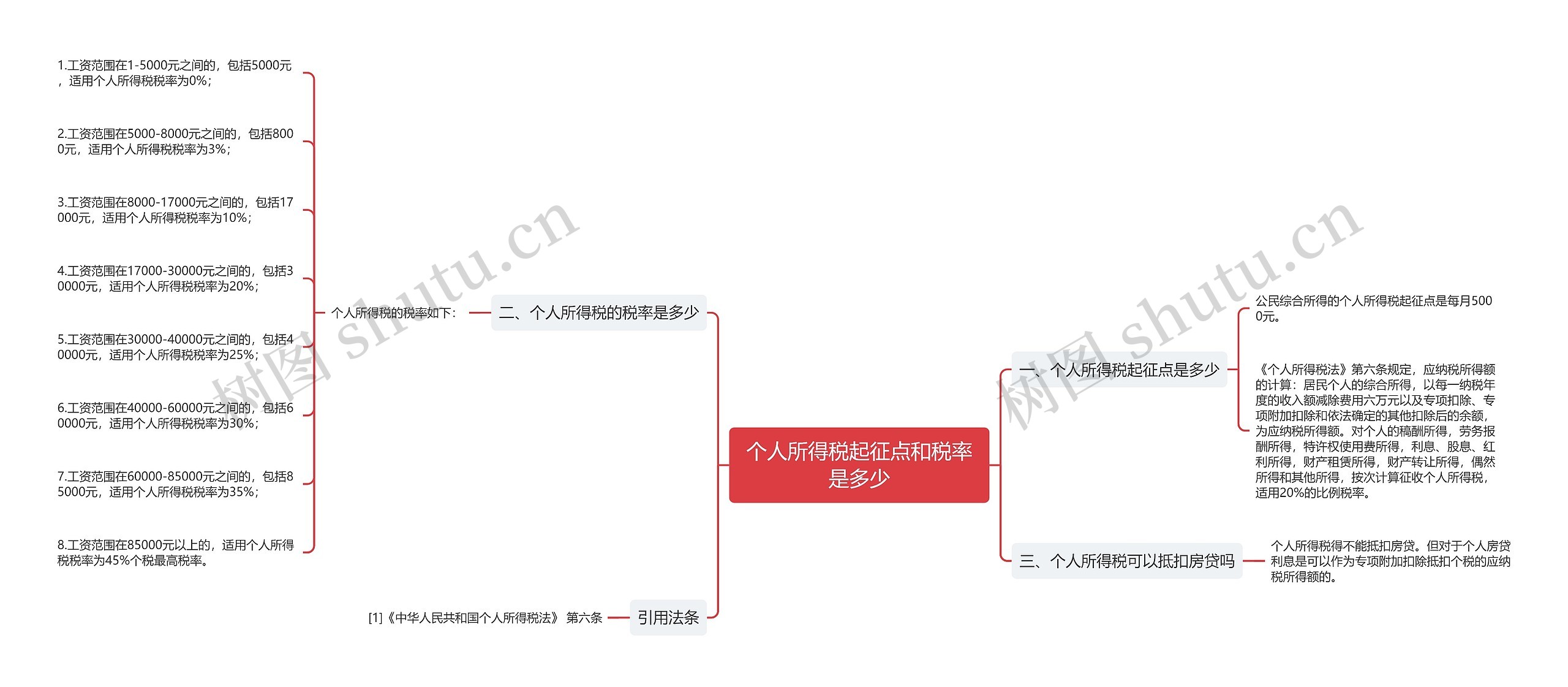 个人所得税起征点和税率是多少思维导图