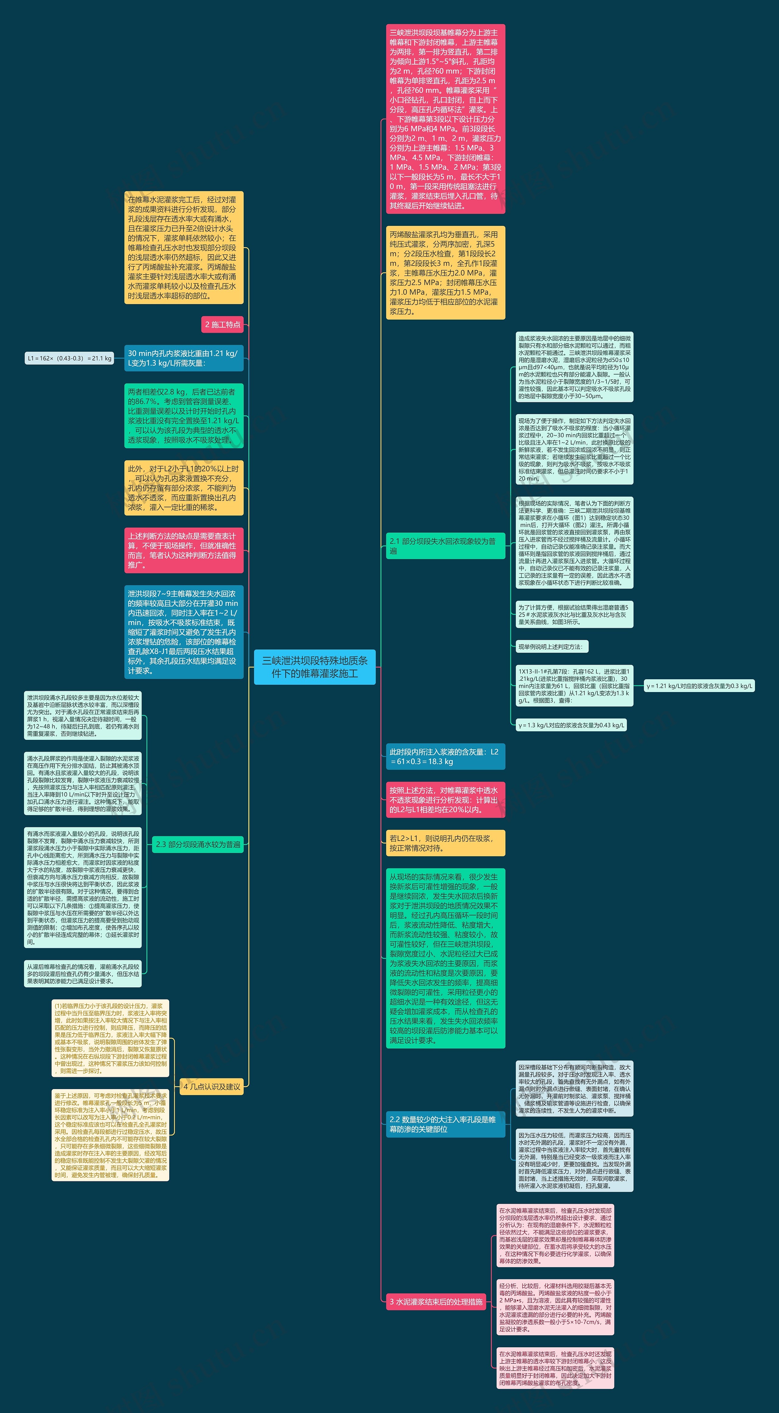 三峡泄洪坝段特殊地质条件下的帷幕灌浆施工思维导图