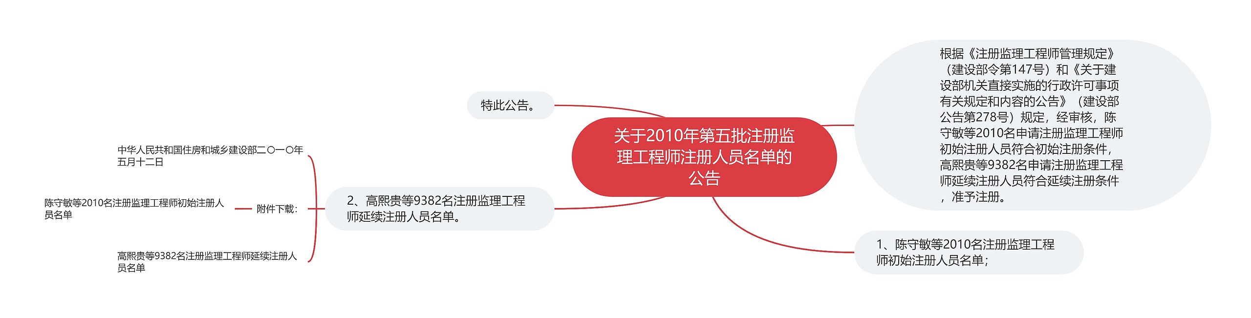 关于2010年第五批注册监理工程师注册人员名单的公告思维导图