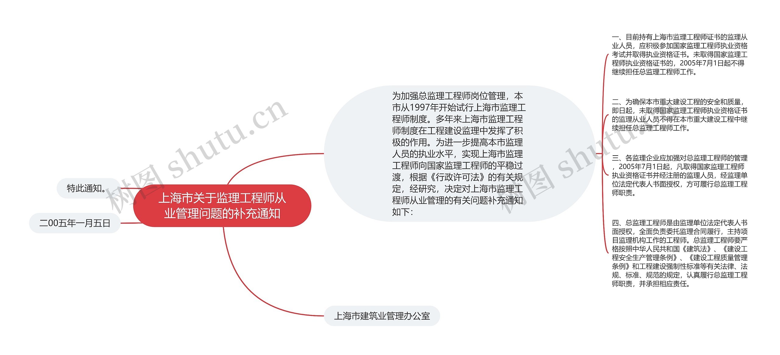 上海市关于监理工程师从业管理问题的补充通知思维导图