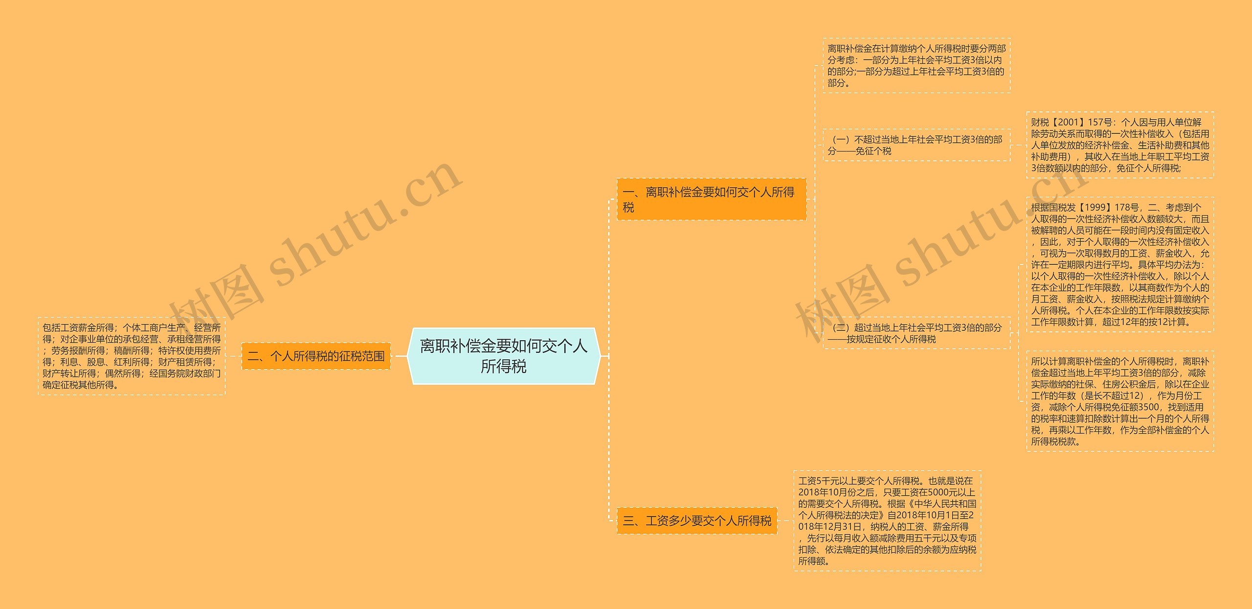 离职补偿金要如何交个人所得税思维导图