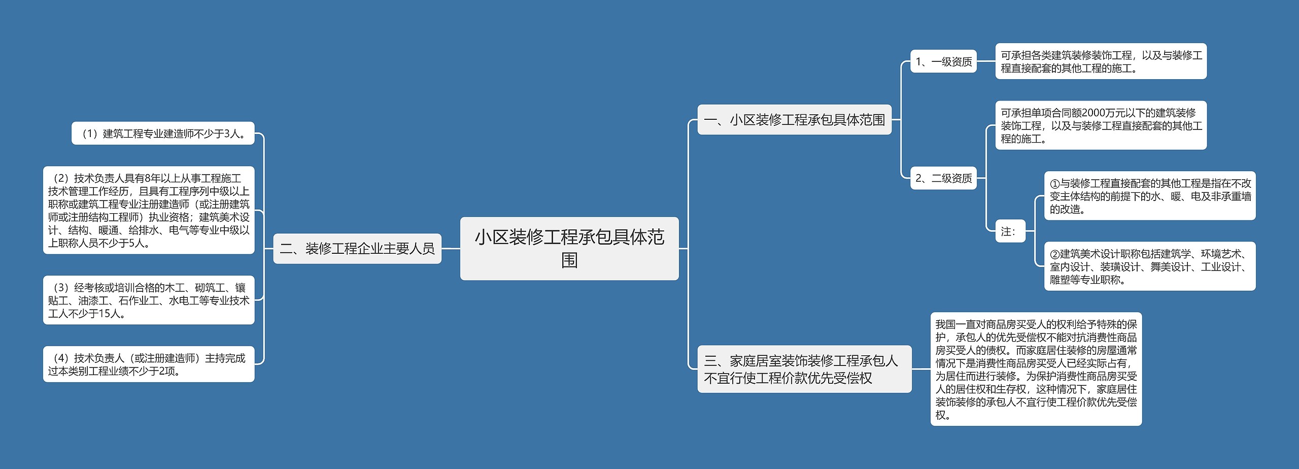 小区装修工程承包具体范围