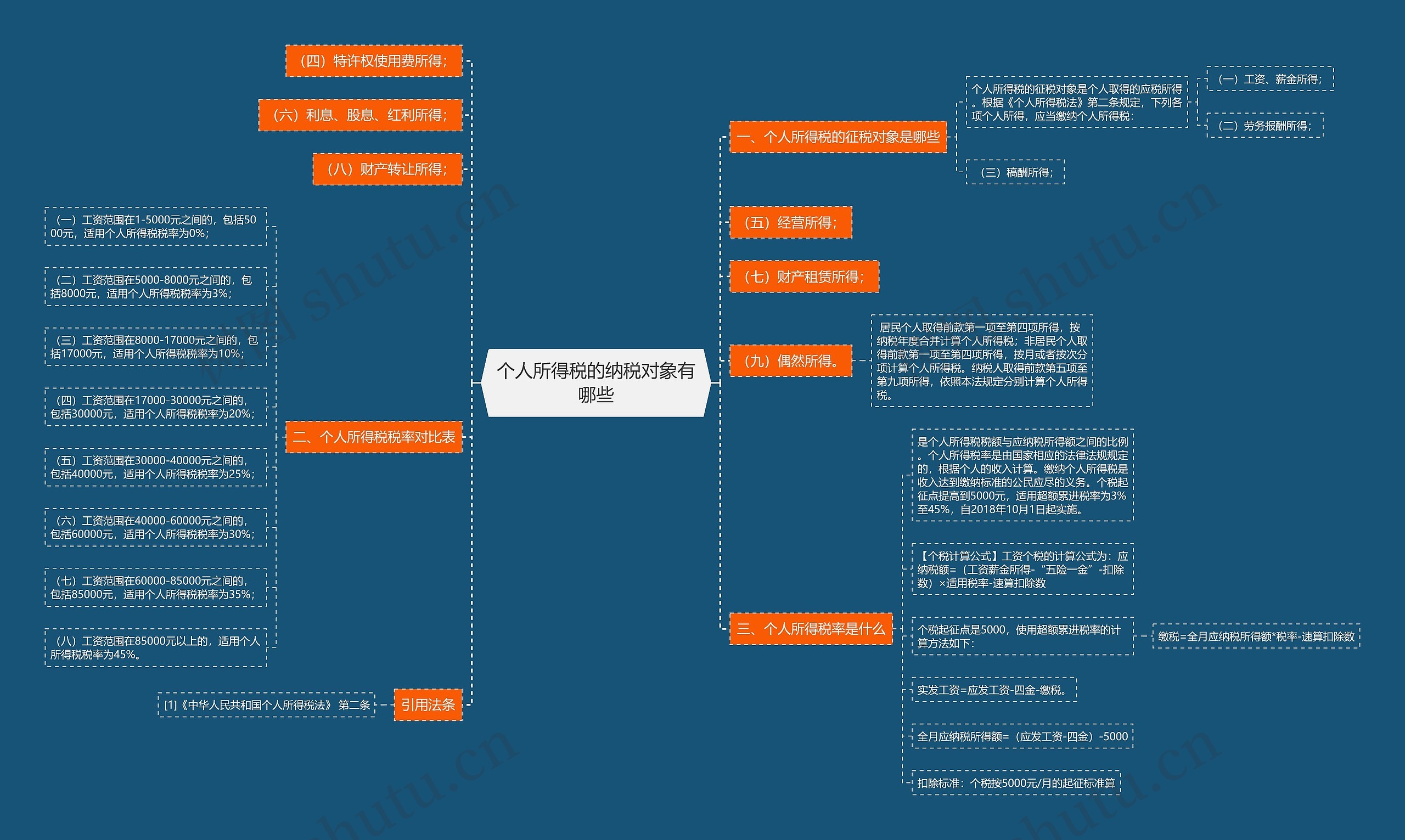 个人所得税的纳税对象有哪些思维导图