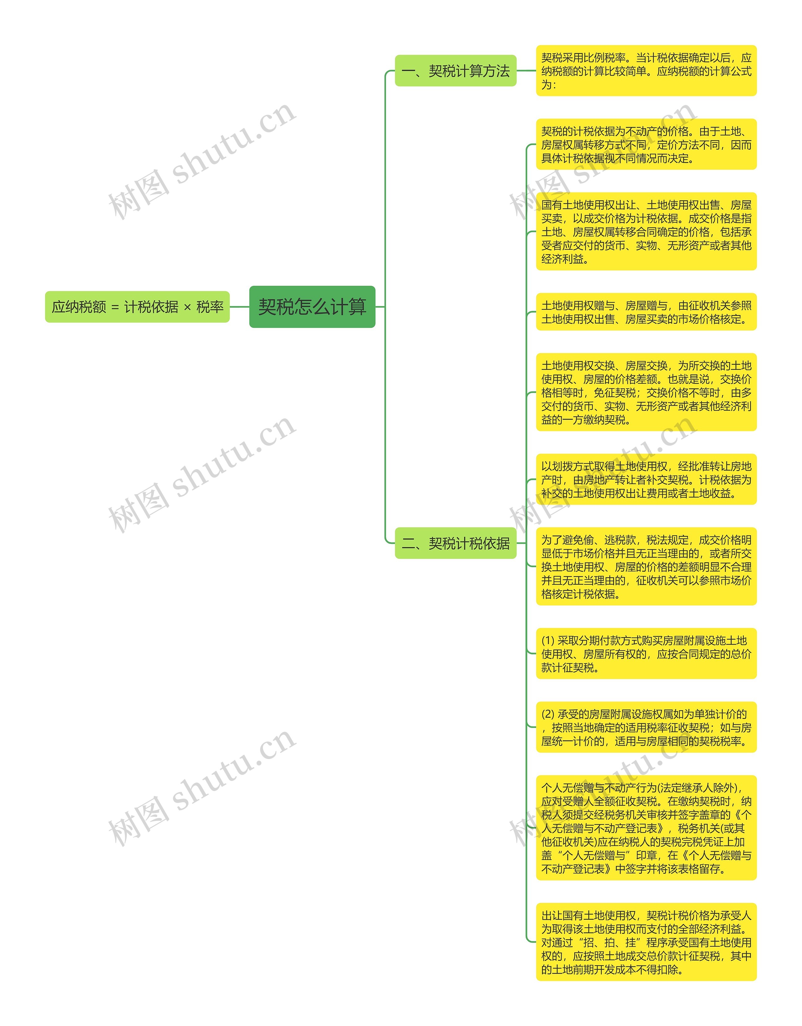 契税怎么计算思维导图