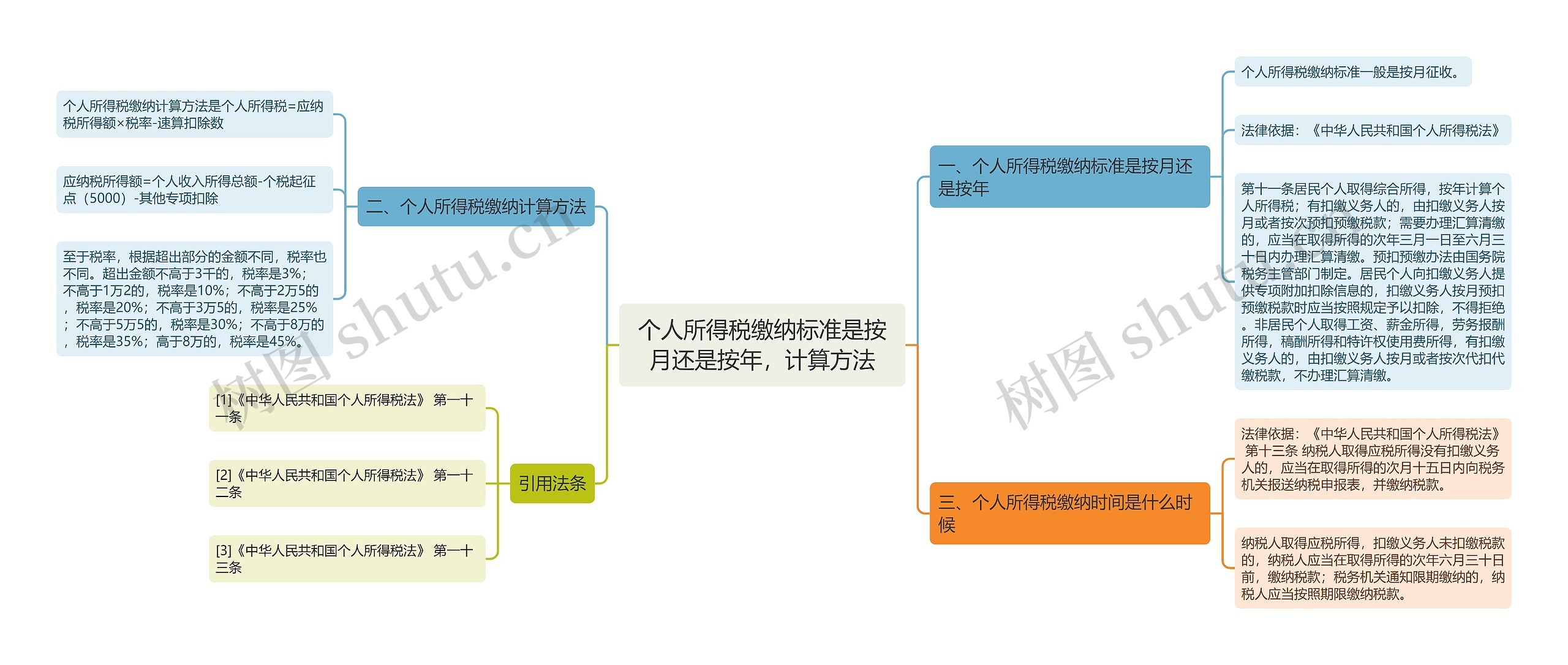 个人所得税缴纳标准是按月还是按年，计算方法思维导图