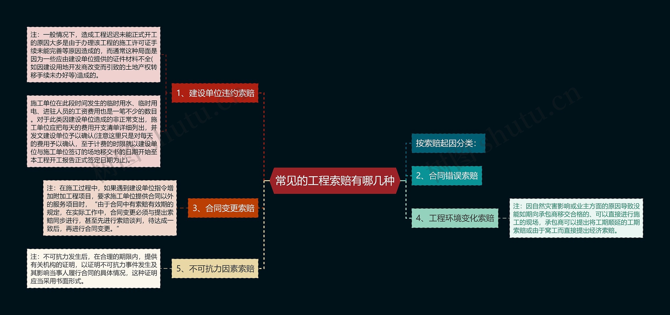 常见的工程索赔有哪几种