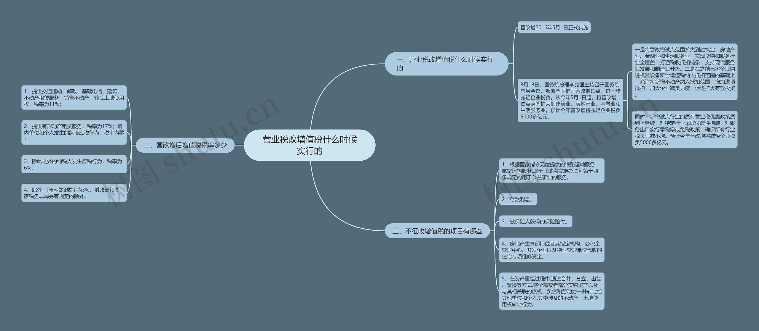 营业税改增值税什么时候实行的思维导图