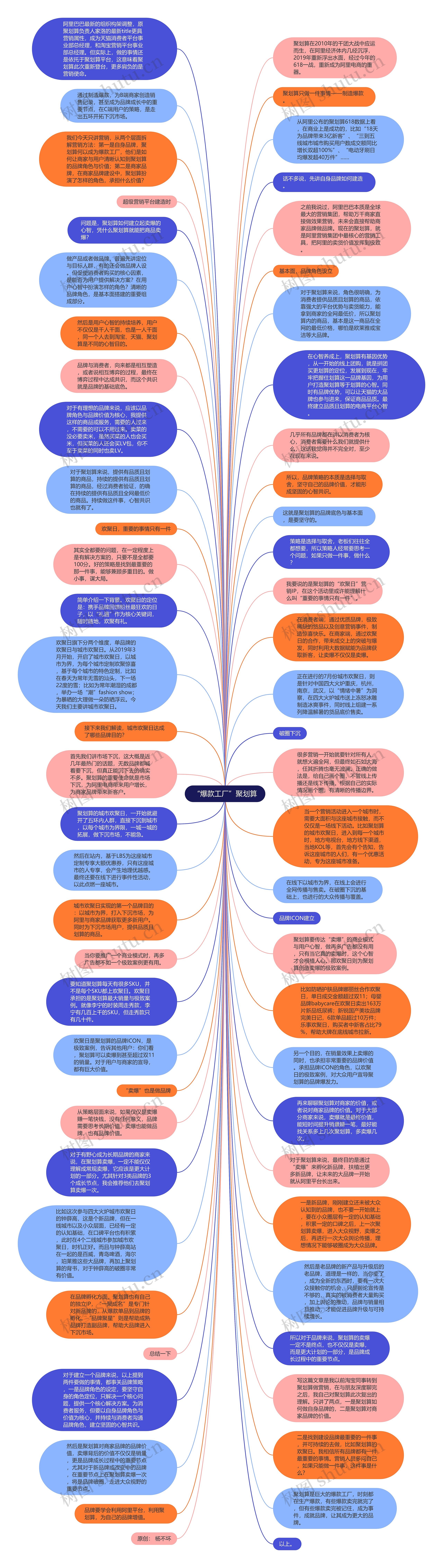 “爆款工厂”聚划算思维导图