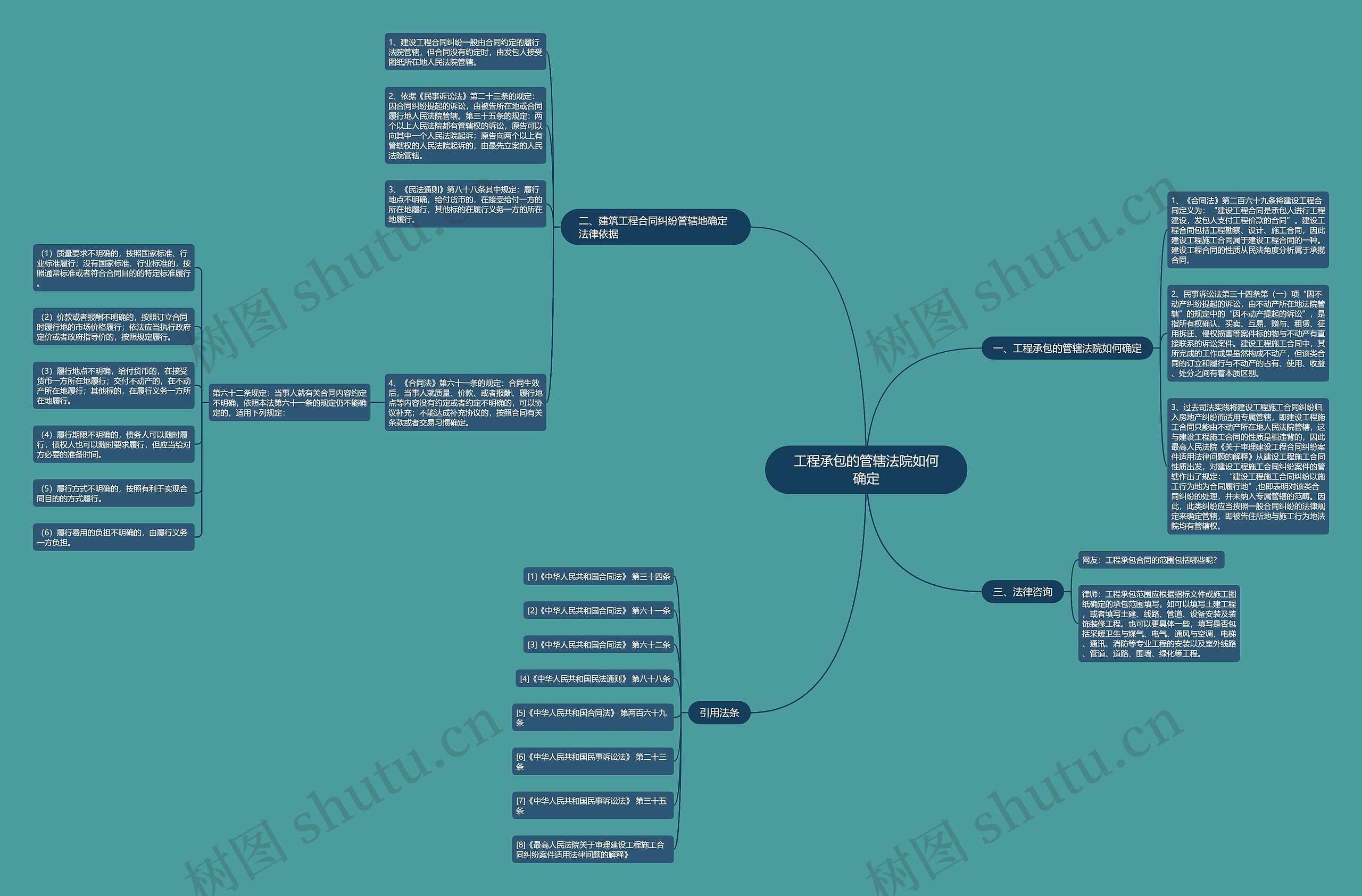 工程承包的管辖法院如何确定思维导图