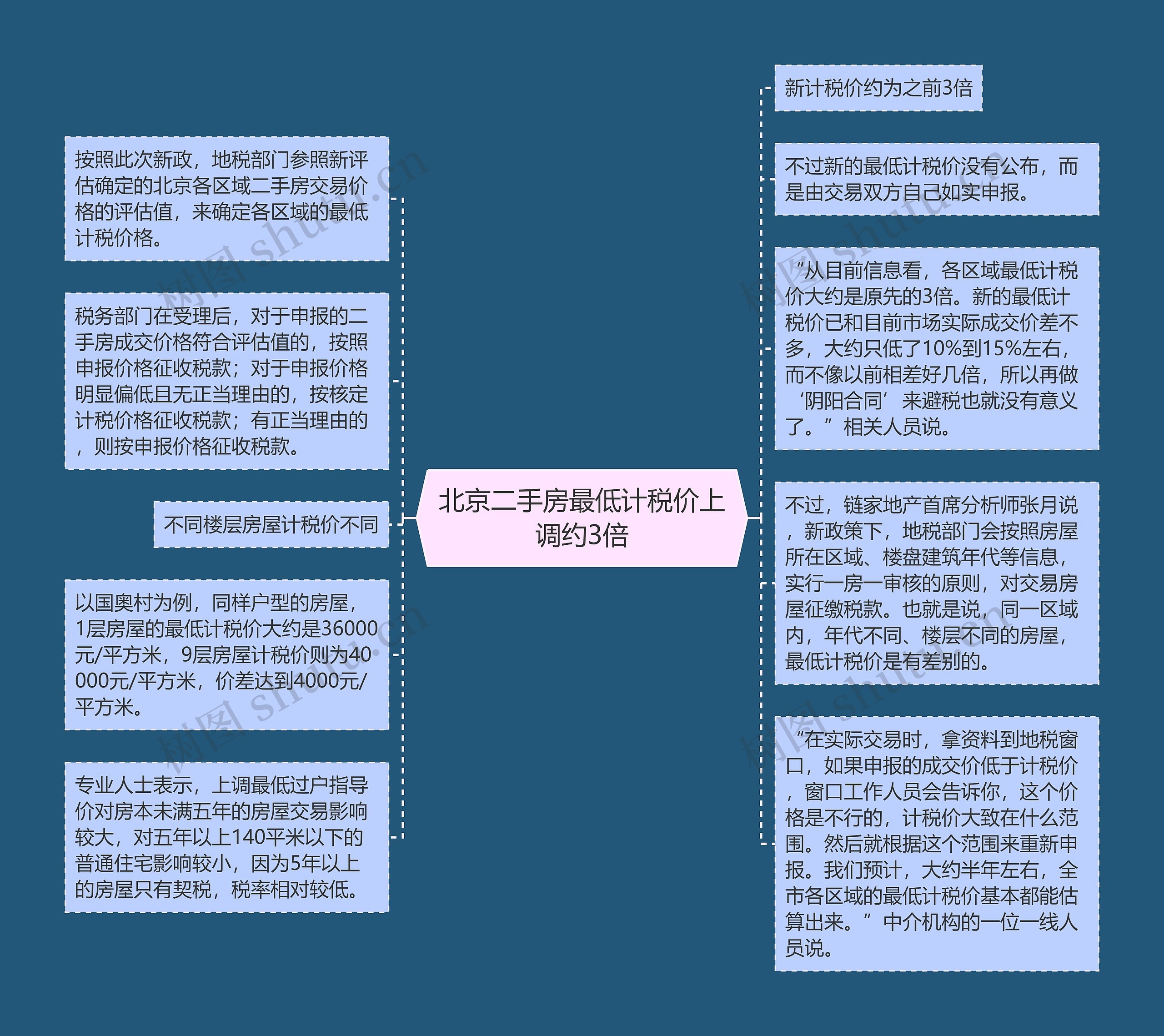 北京二手房最低计税价上调约3倍