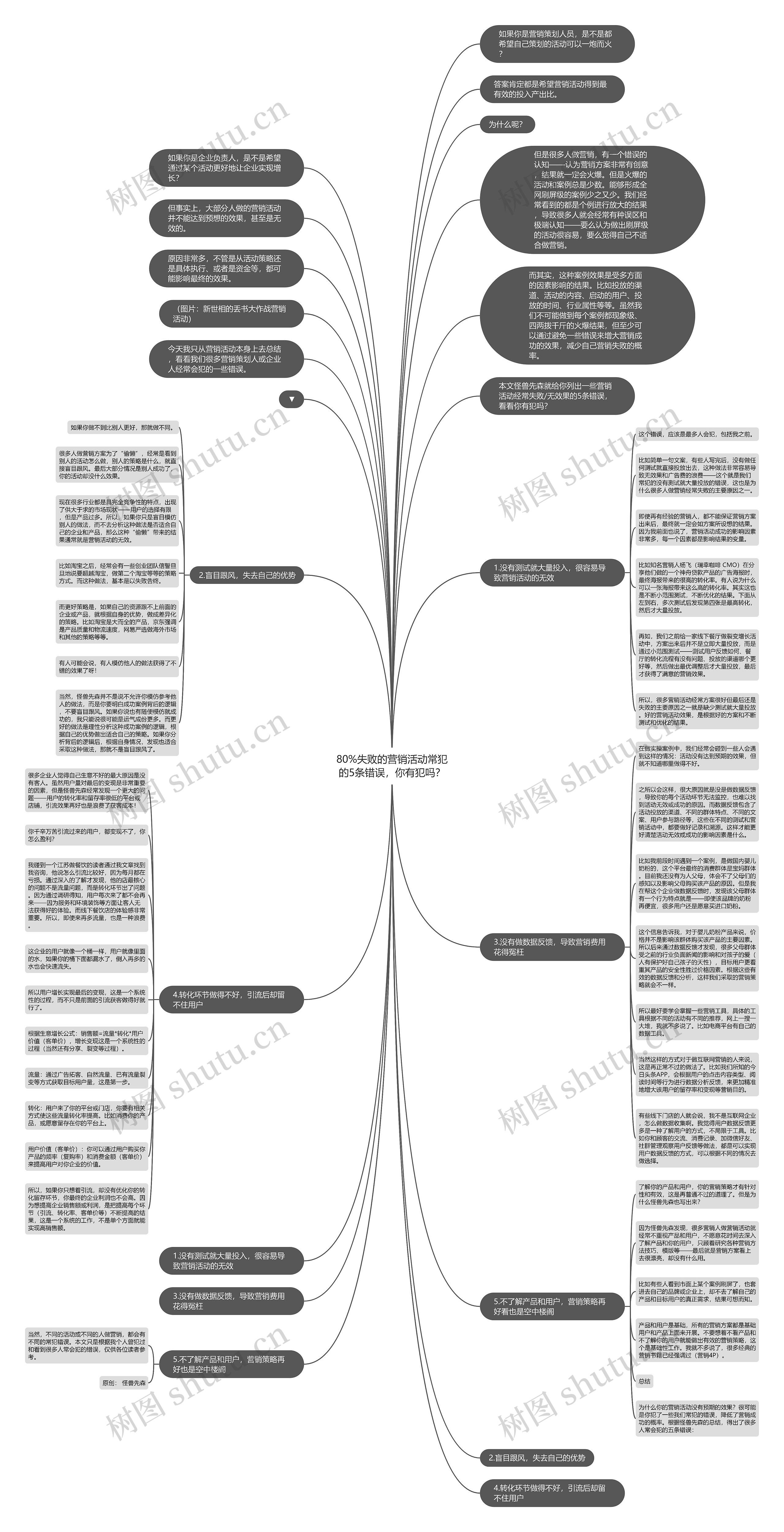 80%失败的营销活动常犯的5条错误，你有犯吗？思维导图
