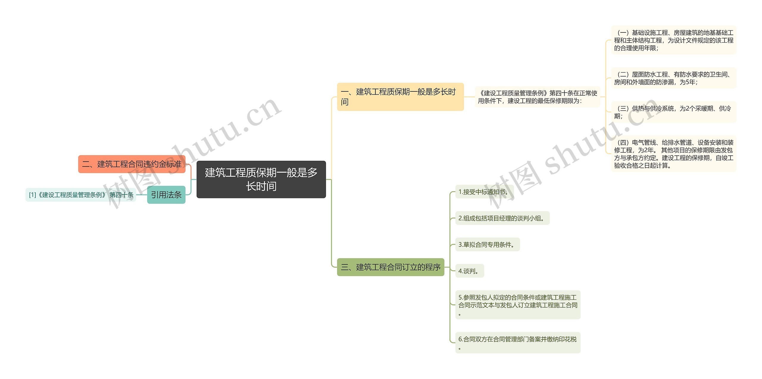 建筑工程质保期一般是多长时间思维导图