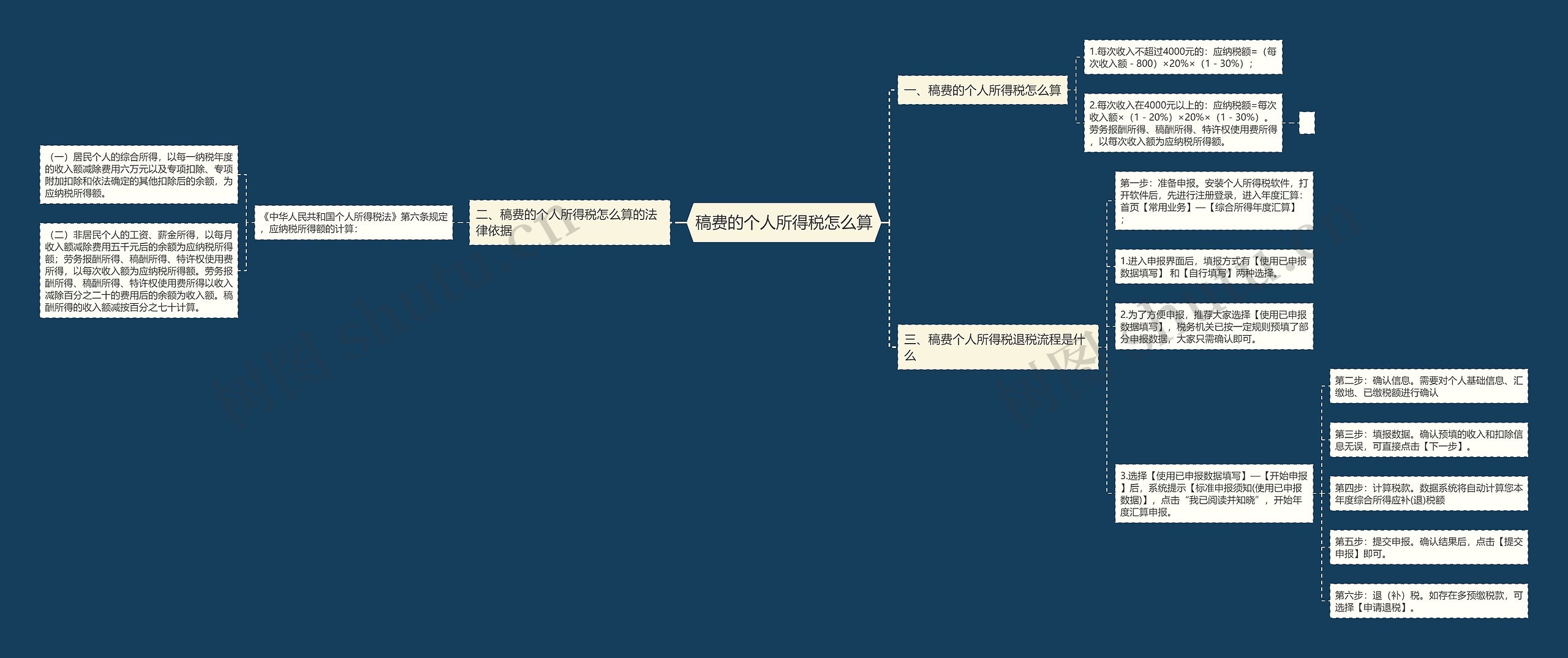 稿费的个人所得税怎么算思维导图