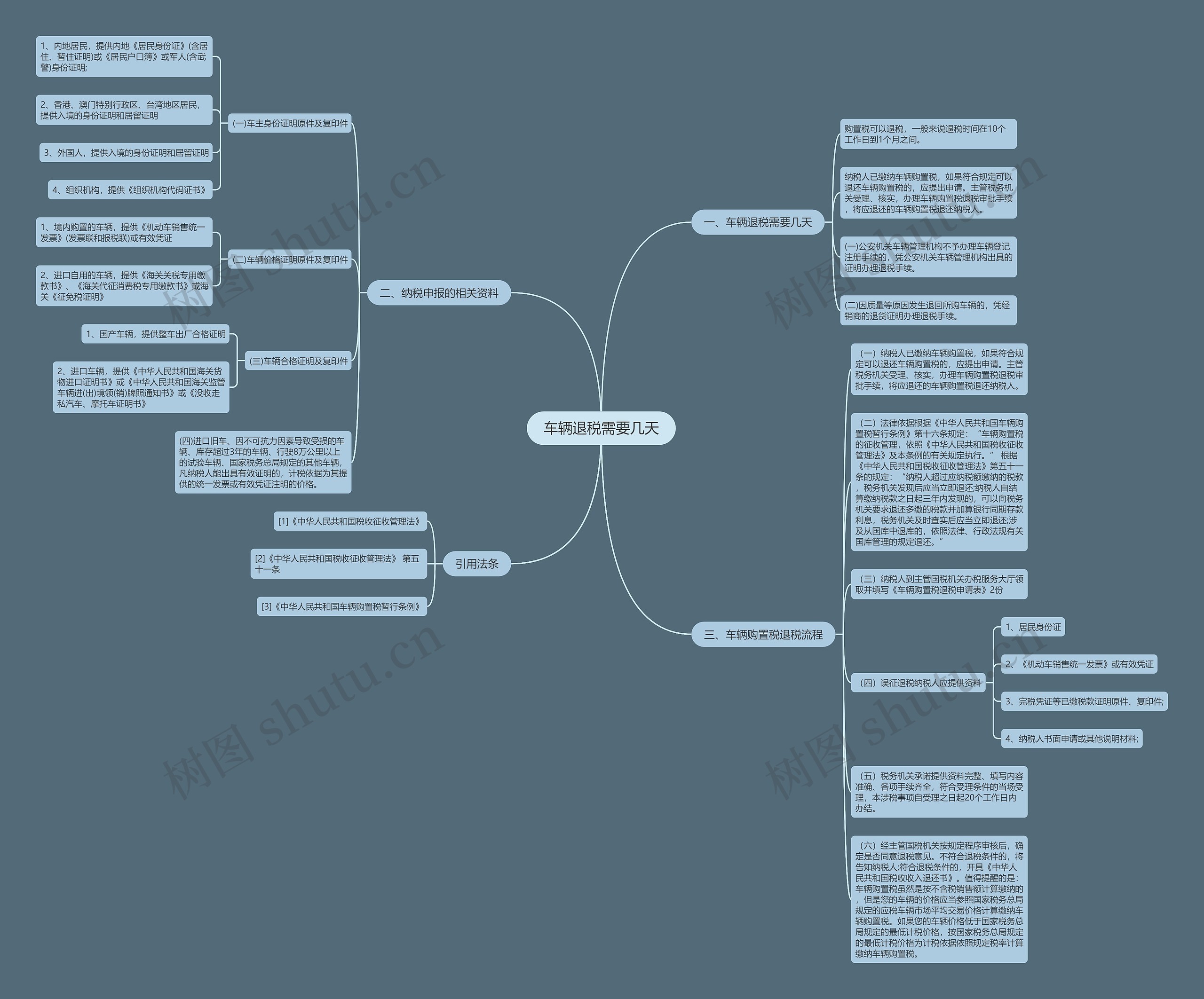 车辆退税需要几天思维导图高清图 车辆退税需要几天思维导图
