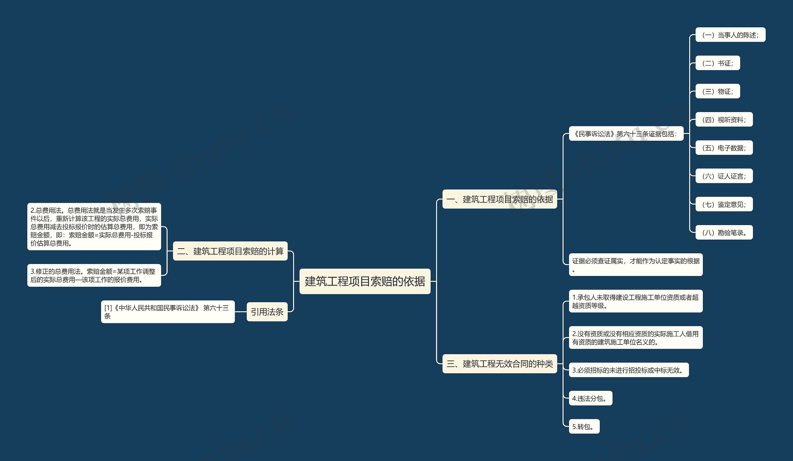 建筑工程项目索赔的依据思维导图