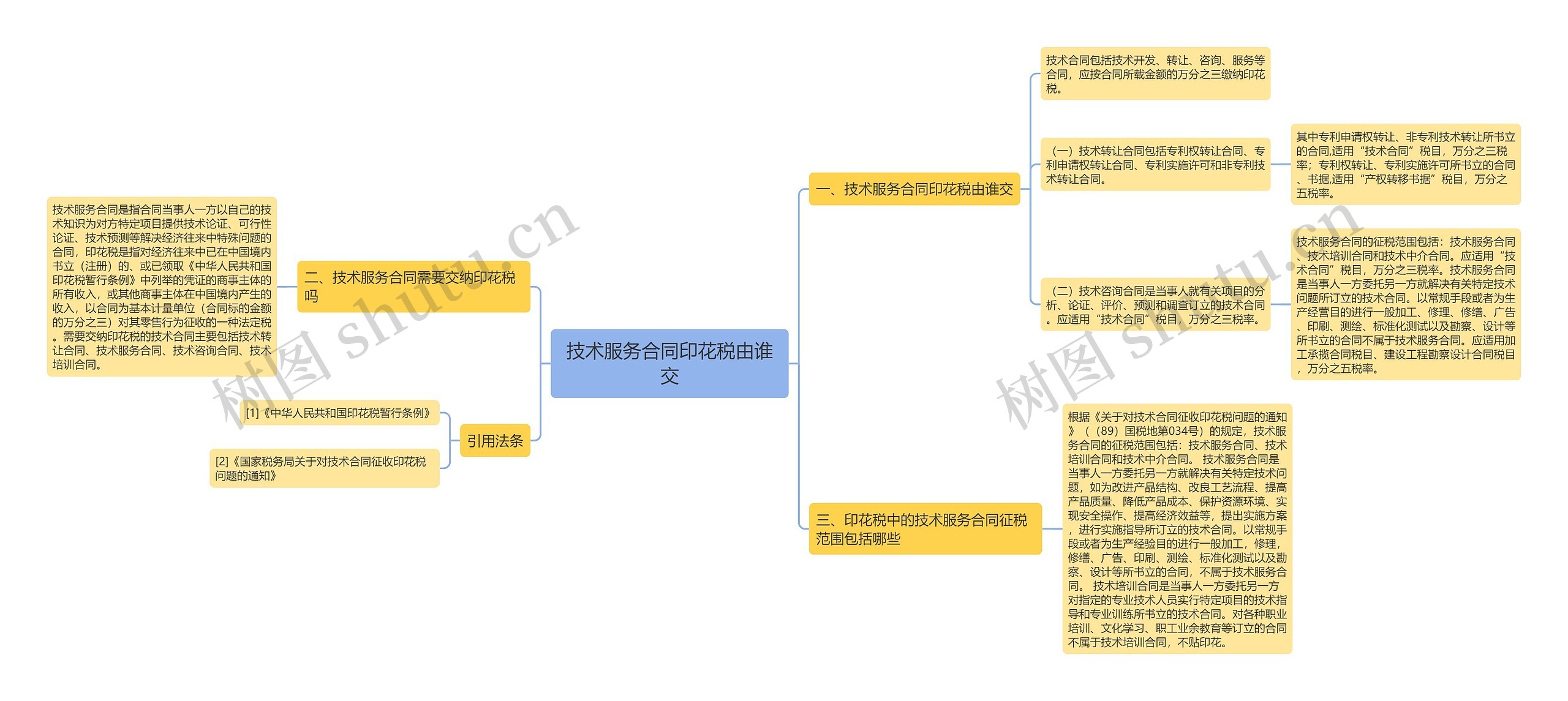 技术服务合同印花税由谁交思维导图