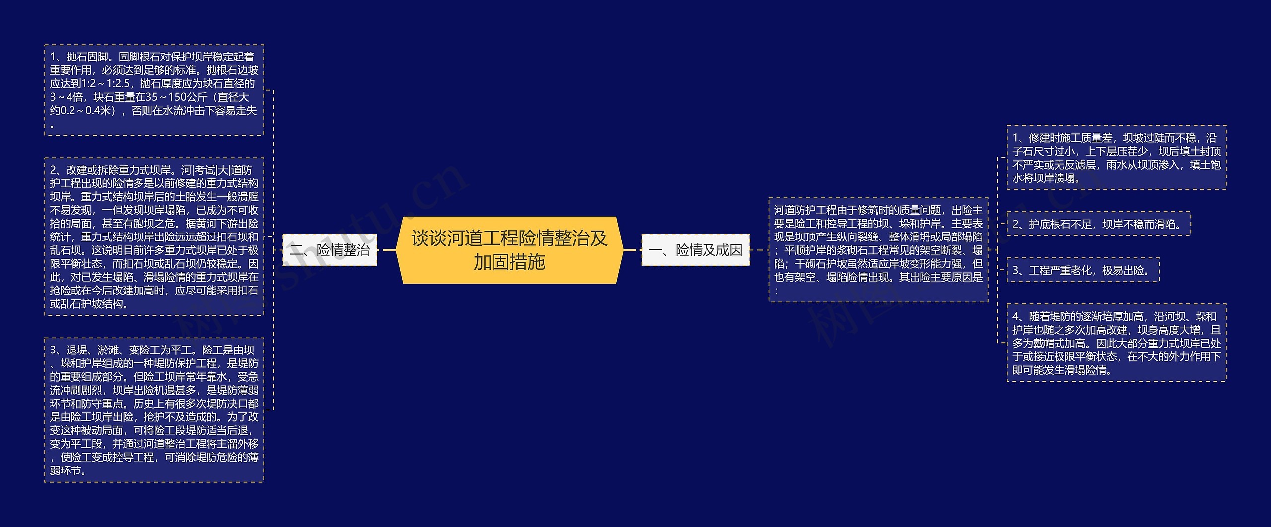 谈谈河道工程险情整治及加固措施思维导图