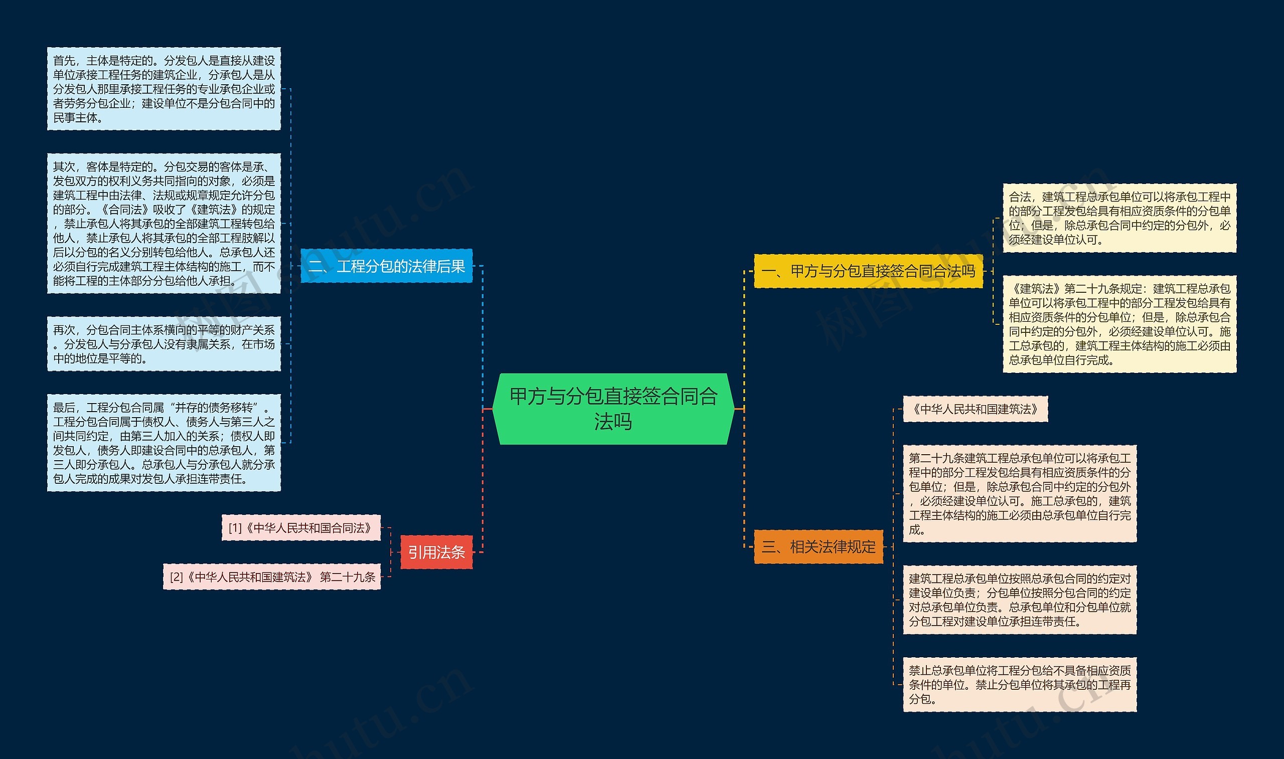 甲方与分包直接签合同合法吗思维导图