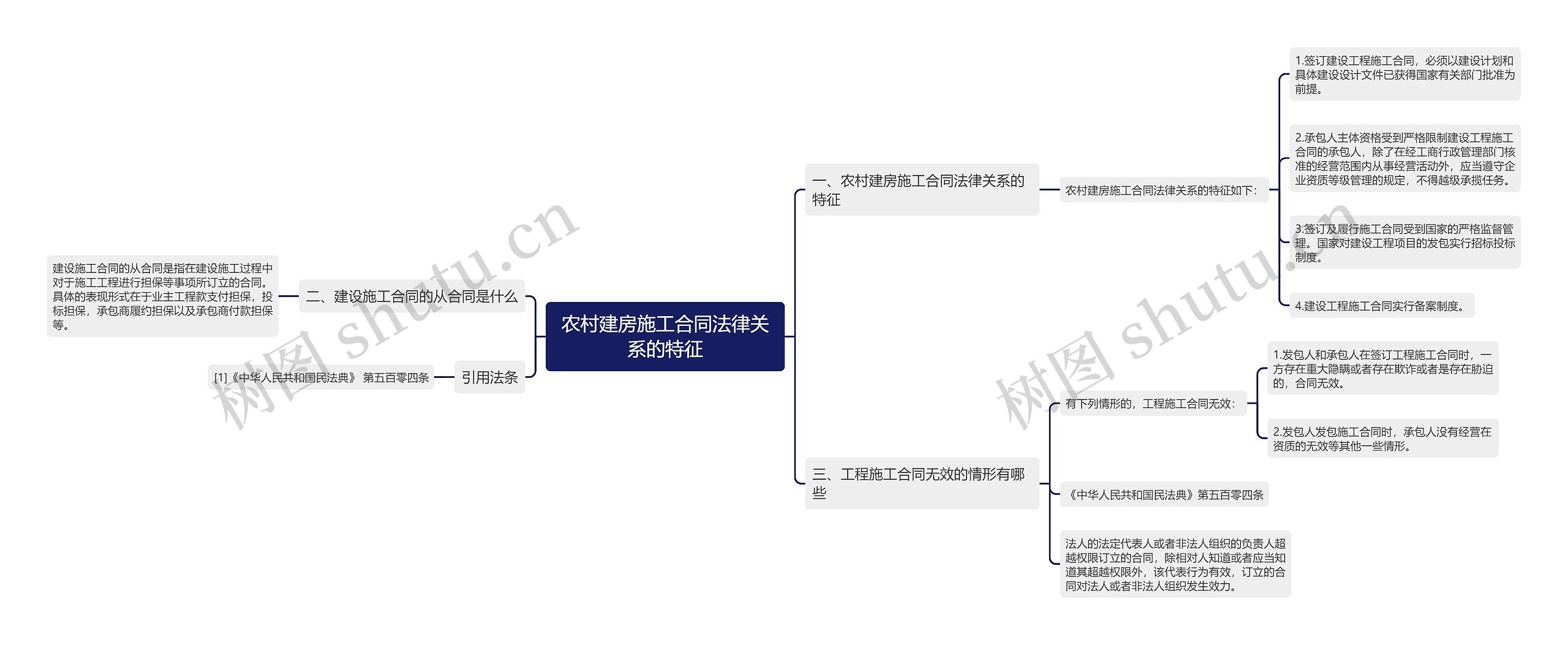 农村建房施工合同法律关系的特征思维导图