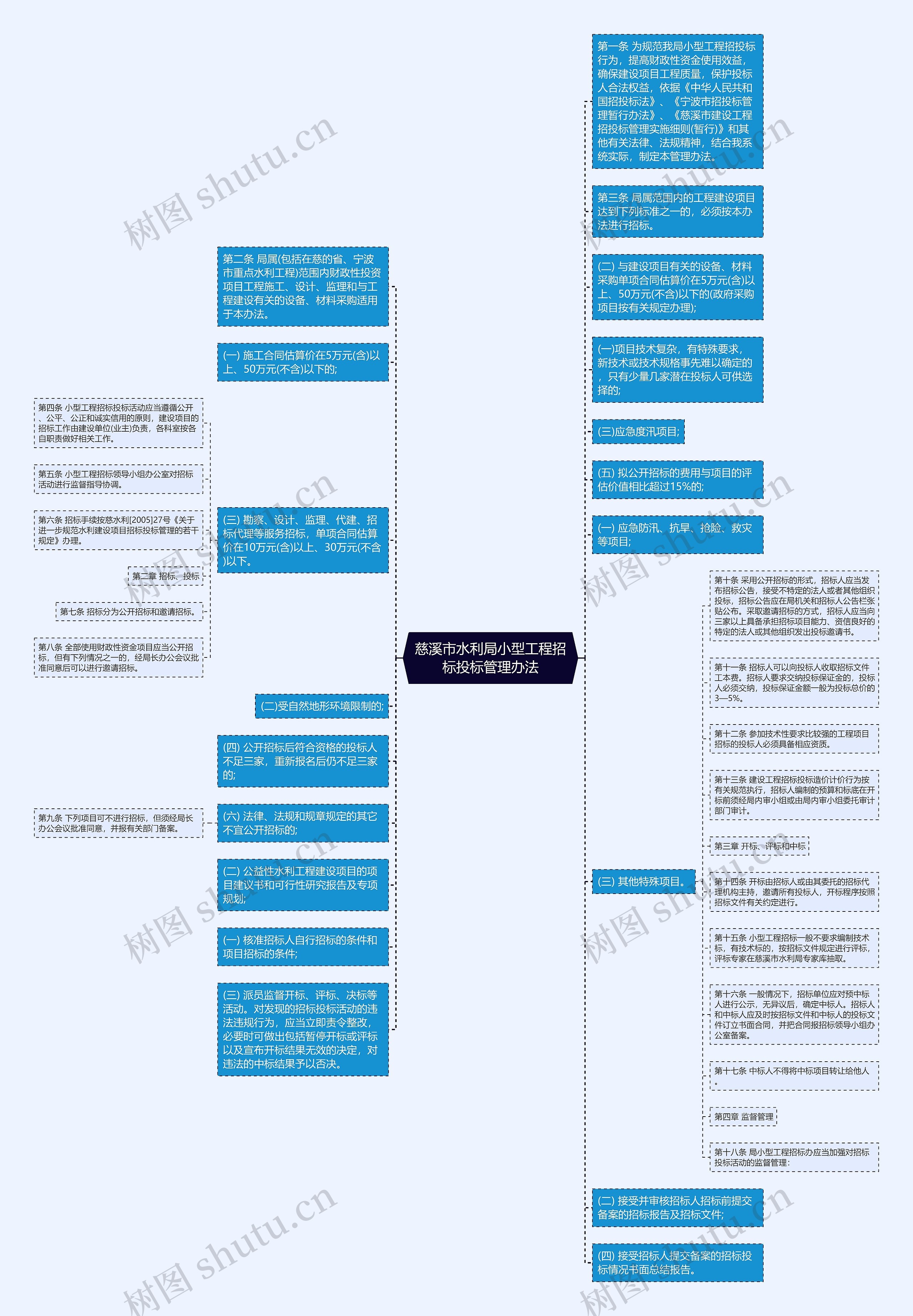 慈溪市水利局小型工程招标投标管理办法思维导图