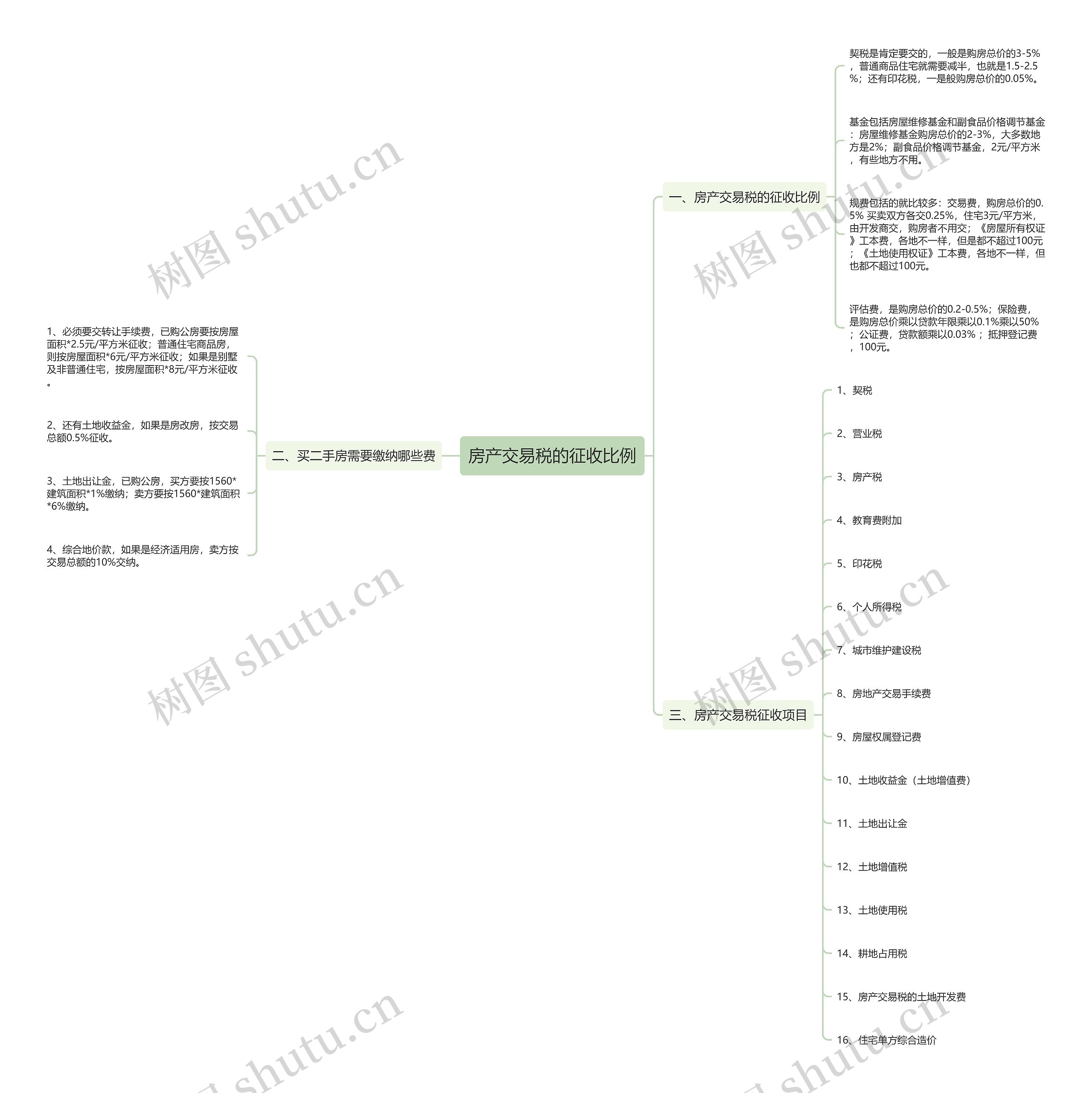 房产交易税的征收比例思维导图