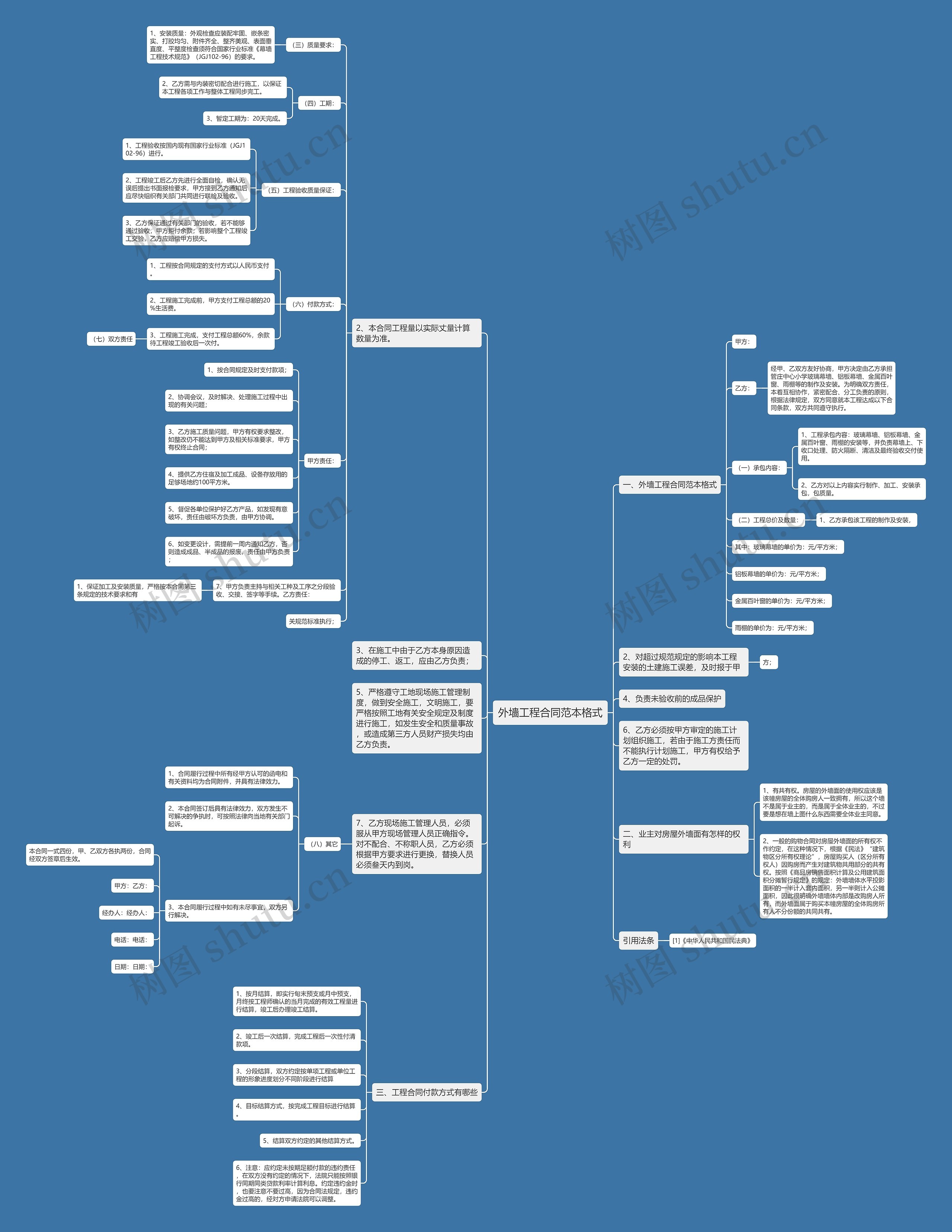 外墙工程合同范本格式思维导图