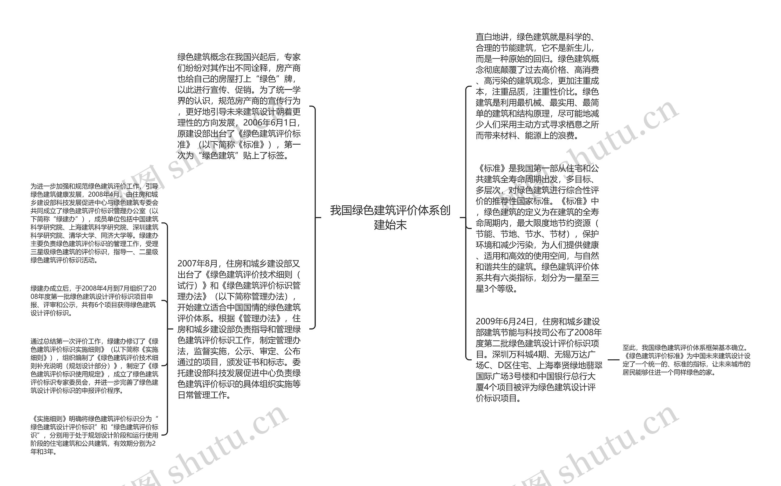 我国绿色建筑评价体系创建始末思维导图