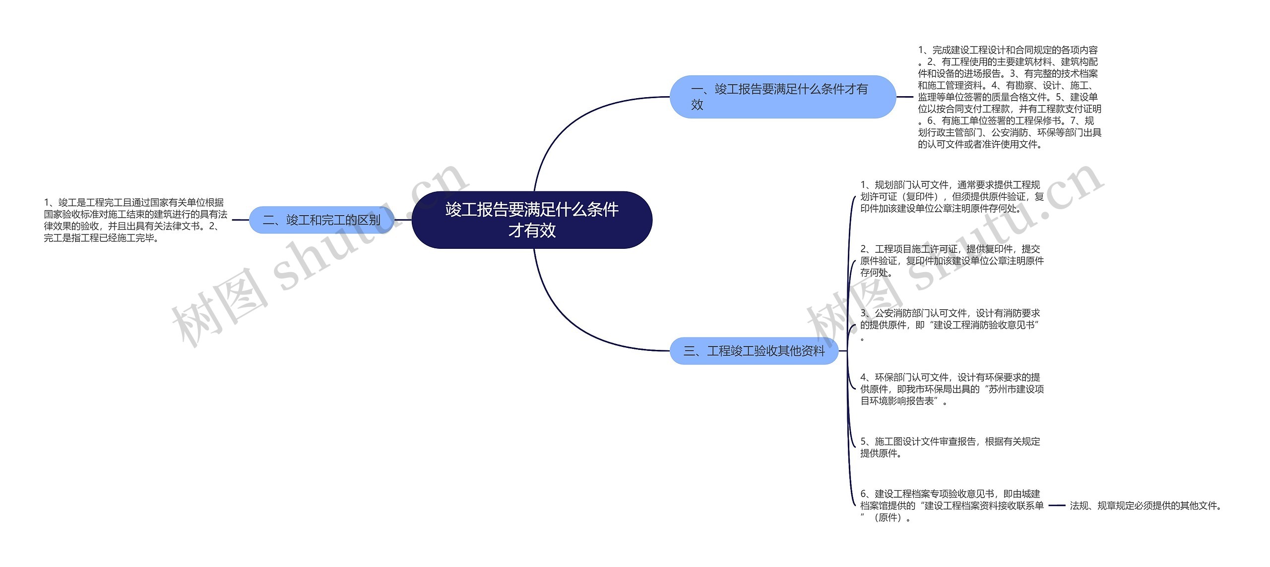 竣工报告要满足什么条件才有效思维导图