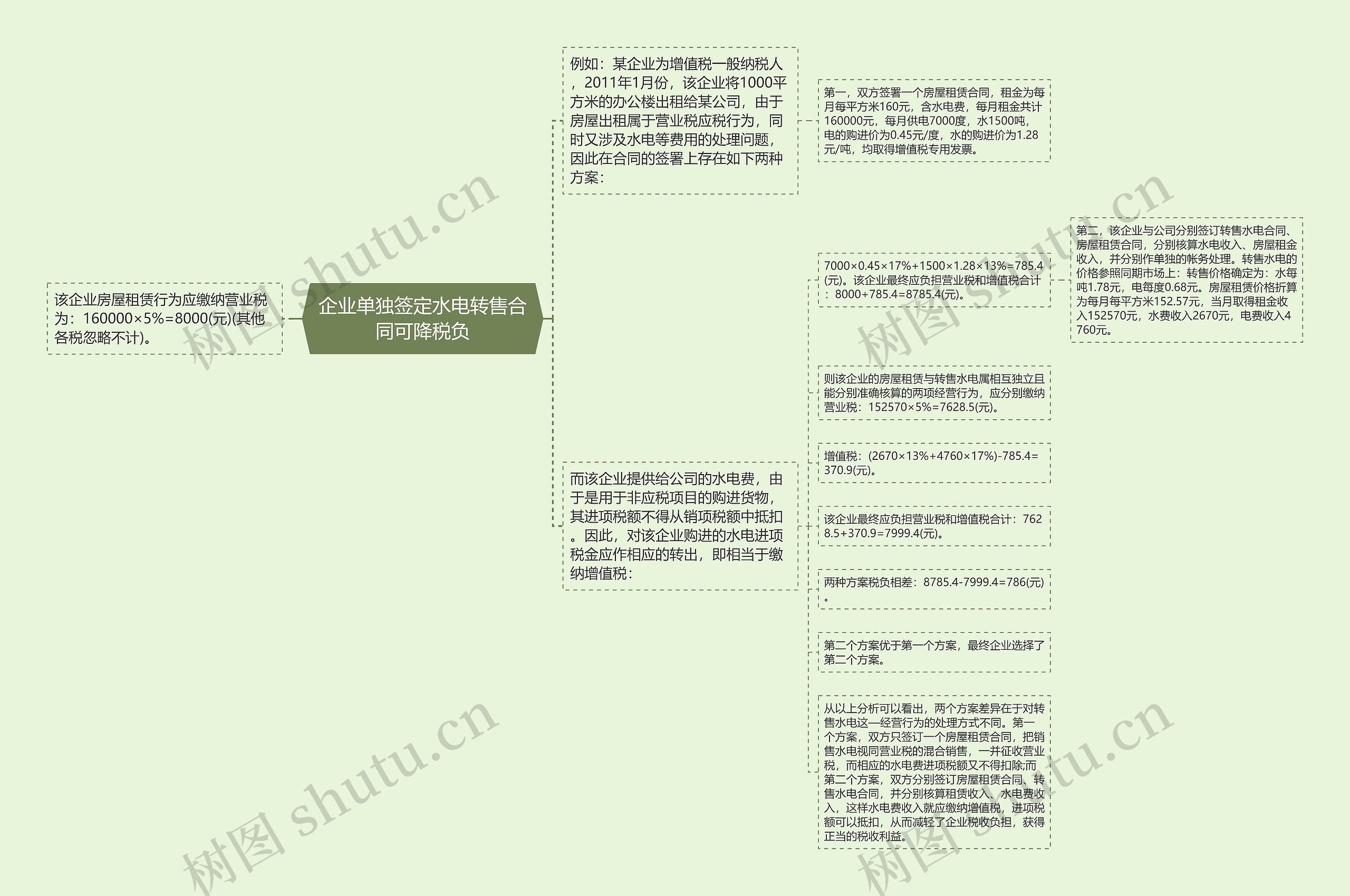 企业单独签定水电转售合同可降税负