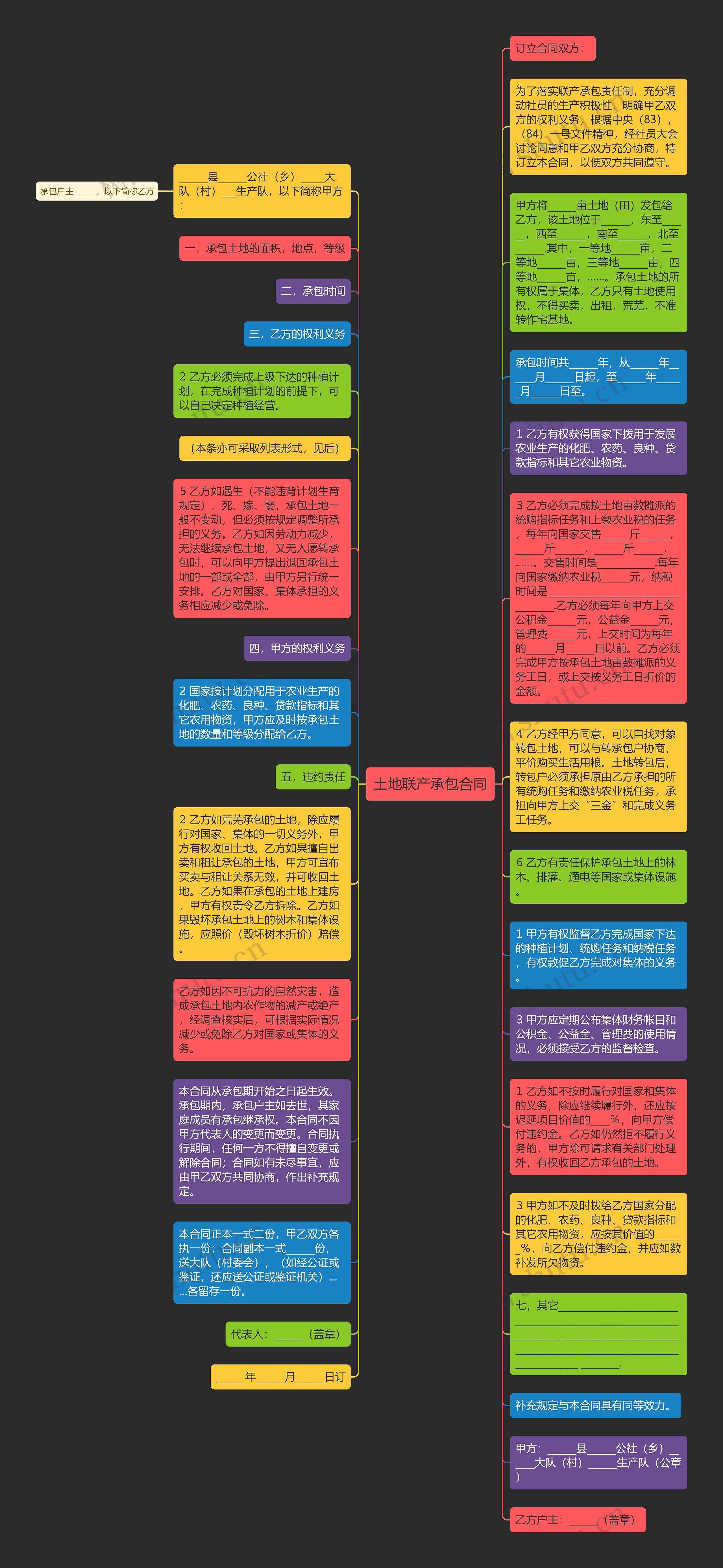 土地联产承包合同思维导图