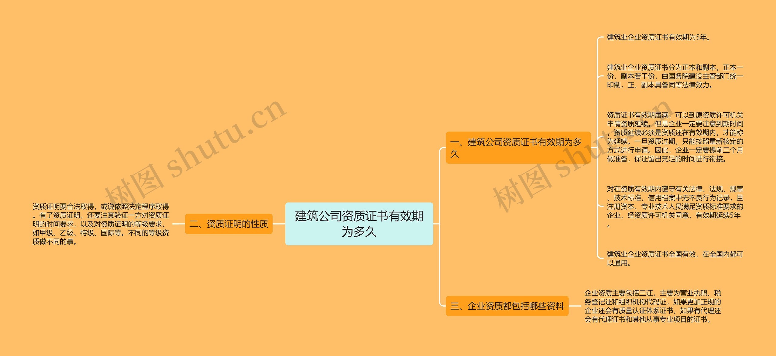 建筑公司资质证书有效期为多久思维导图