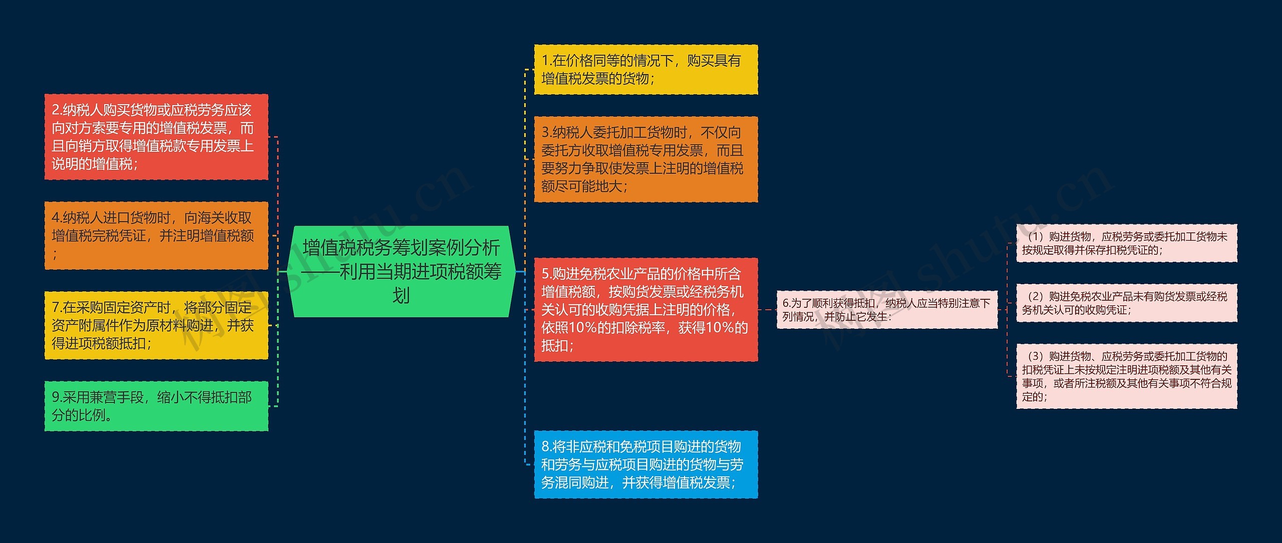 增值税税务筹划案例分析——利用当期进项税额筹划思维导图