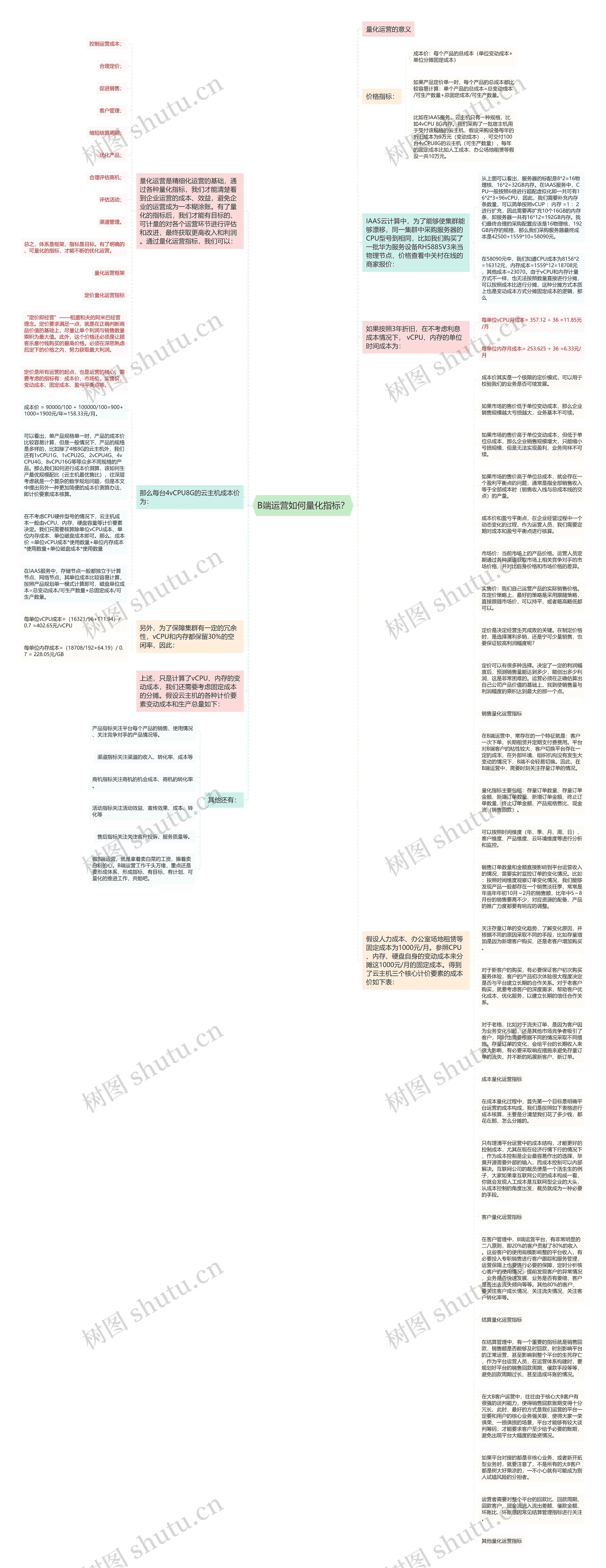 B端运营如何量化指标？思维导图