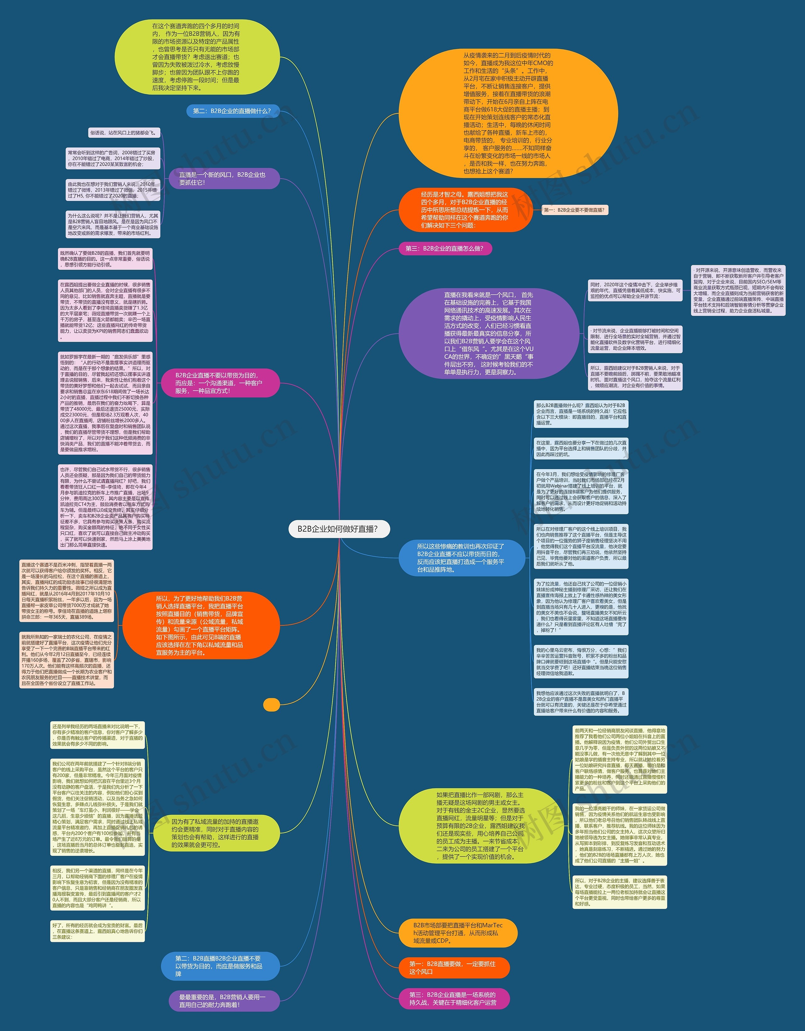 B2B企业如何做好直播？思维导图