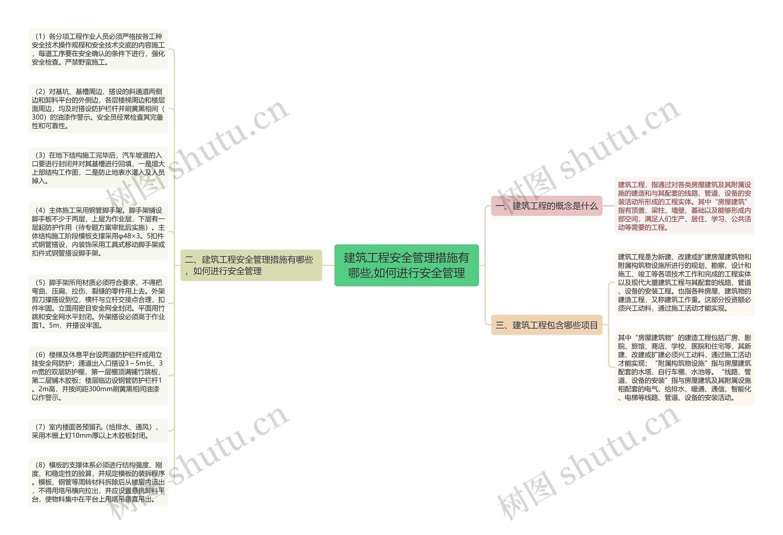 建筑工程安全管理措施有哪些,如何进行安全管理思维导图