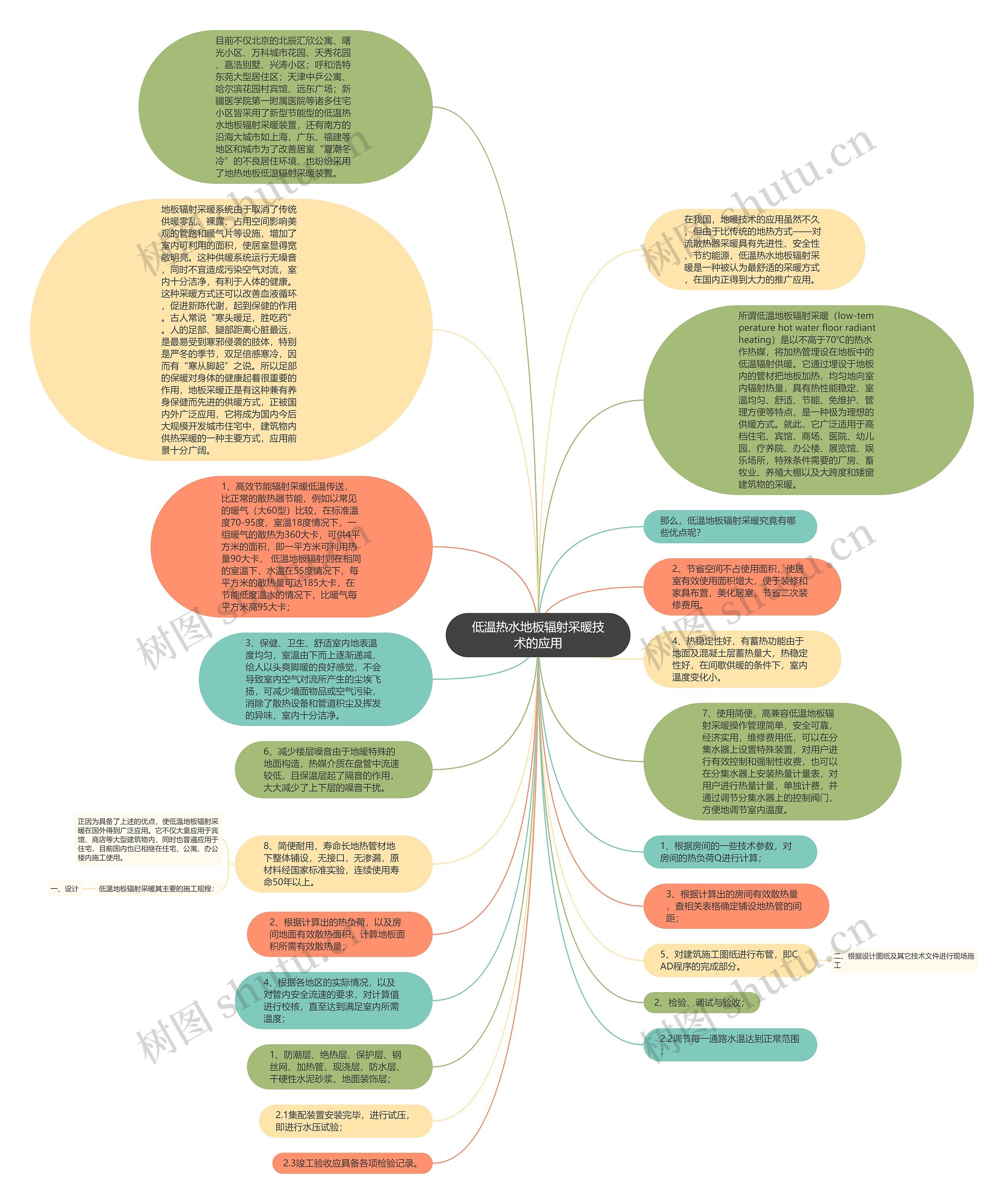 低温热水地板辐射采暖技术的应用思维导图