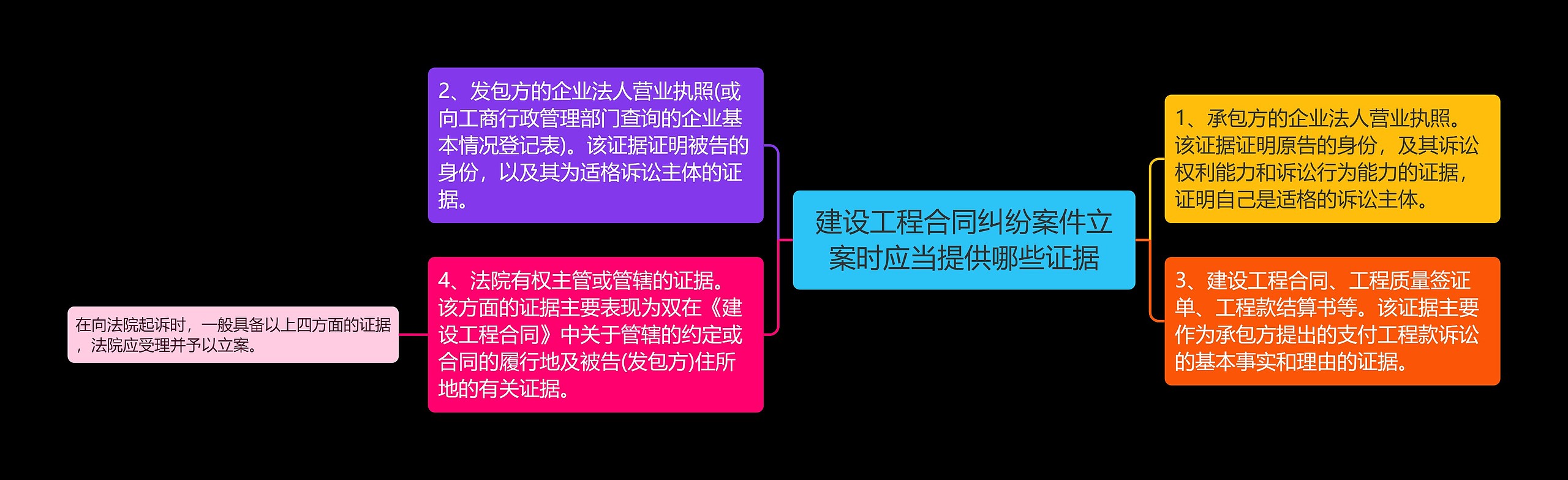 建设工程合同纠纷案件立案时应当提供哪些证据思维导图