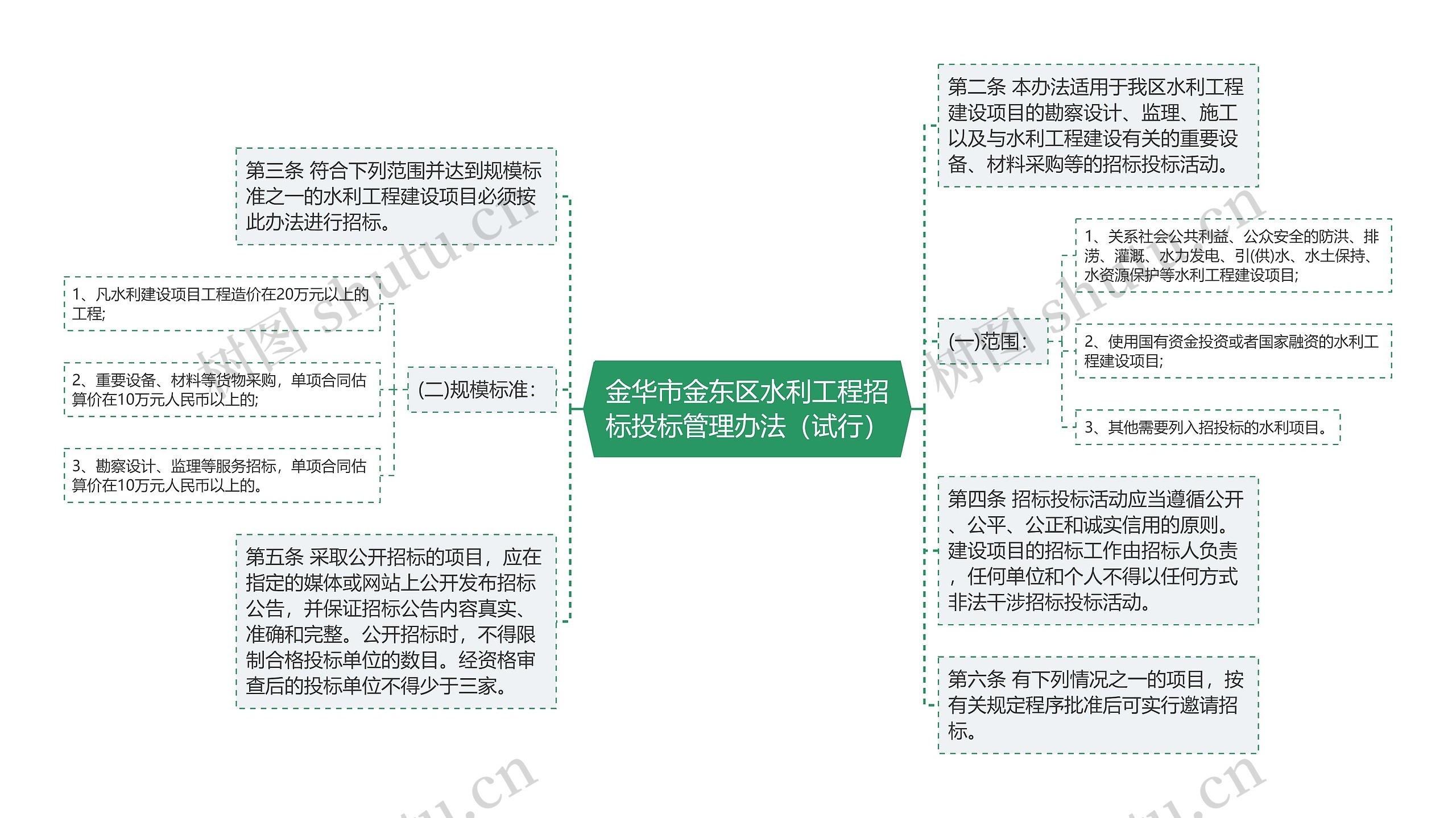 金华市金东区水利工程招标投标管理办法（试行）