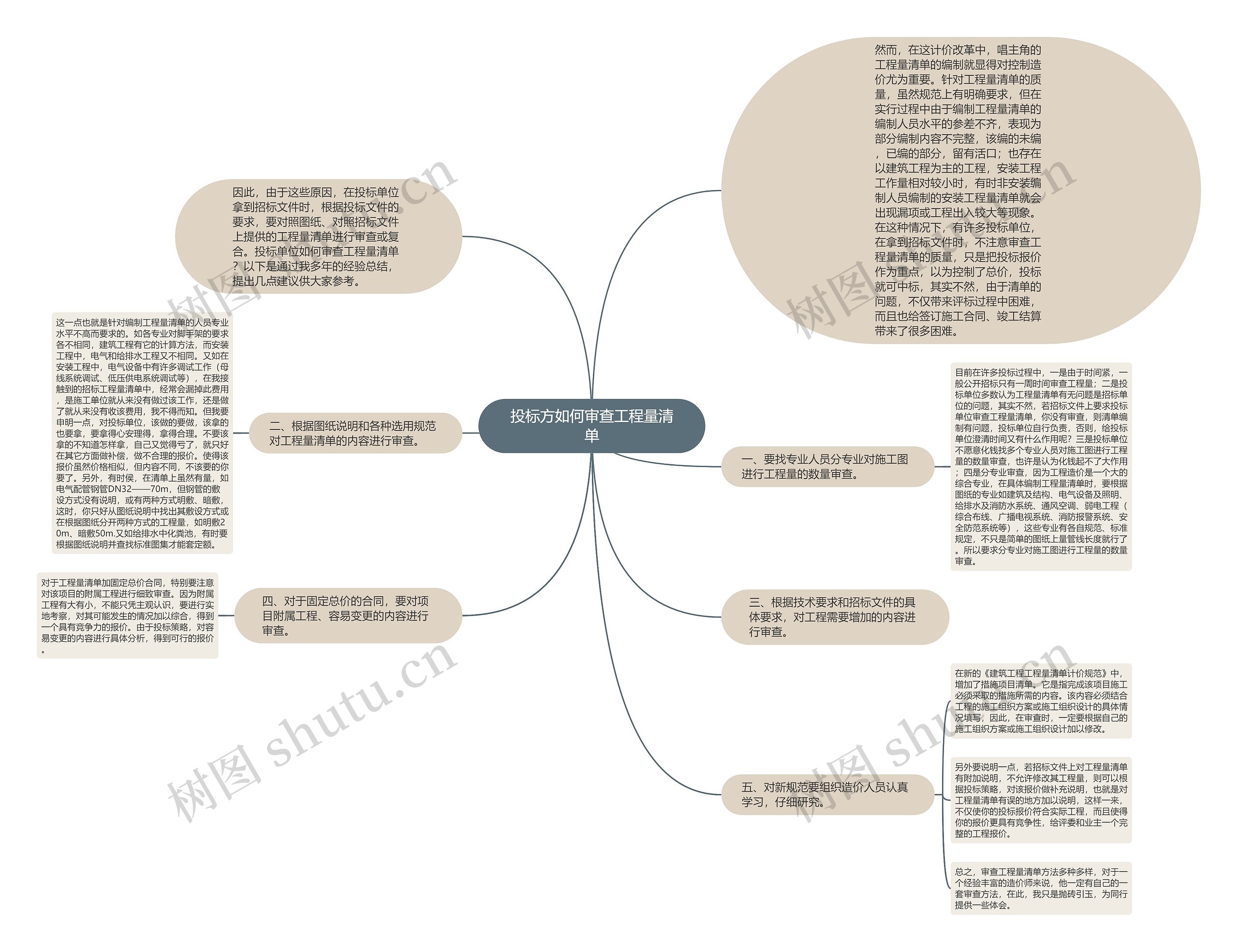 投标方如何审查工程量清单思维导图