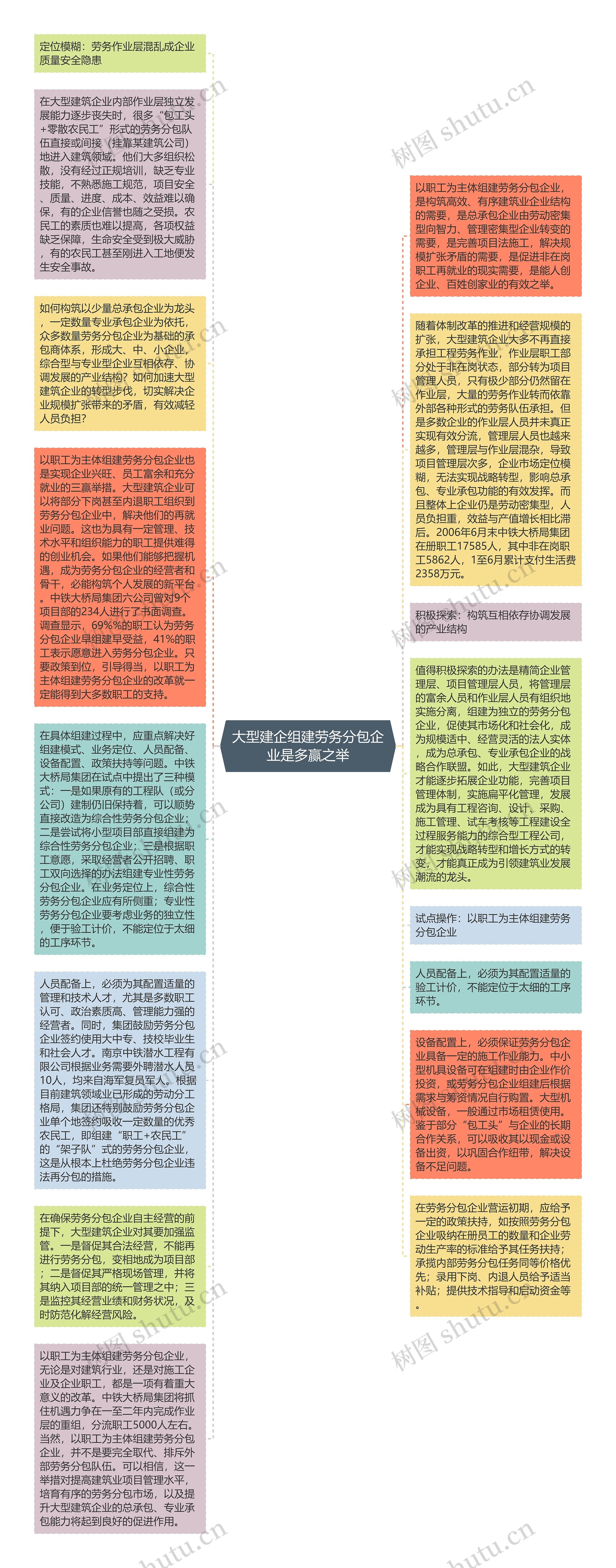 大型建企组建劳务分包企业是多赢之举思维导图