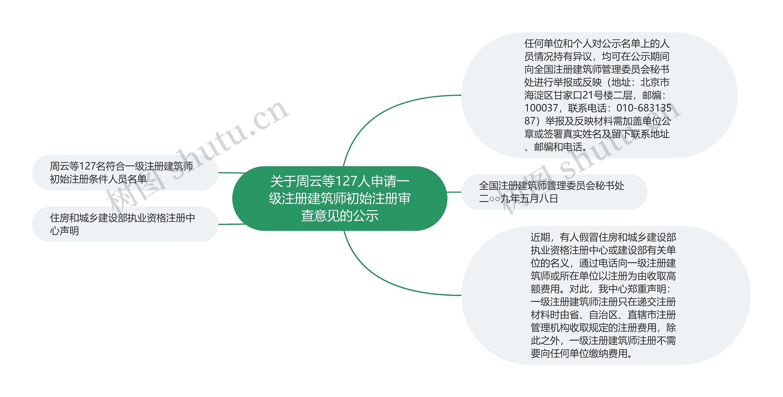 关于周云等127人申请一级注册建筑师初始注册审查意见的公示 关于周云等127人申请一级注册建筑师初始注册审查意见的公示