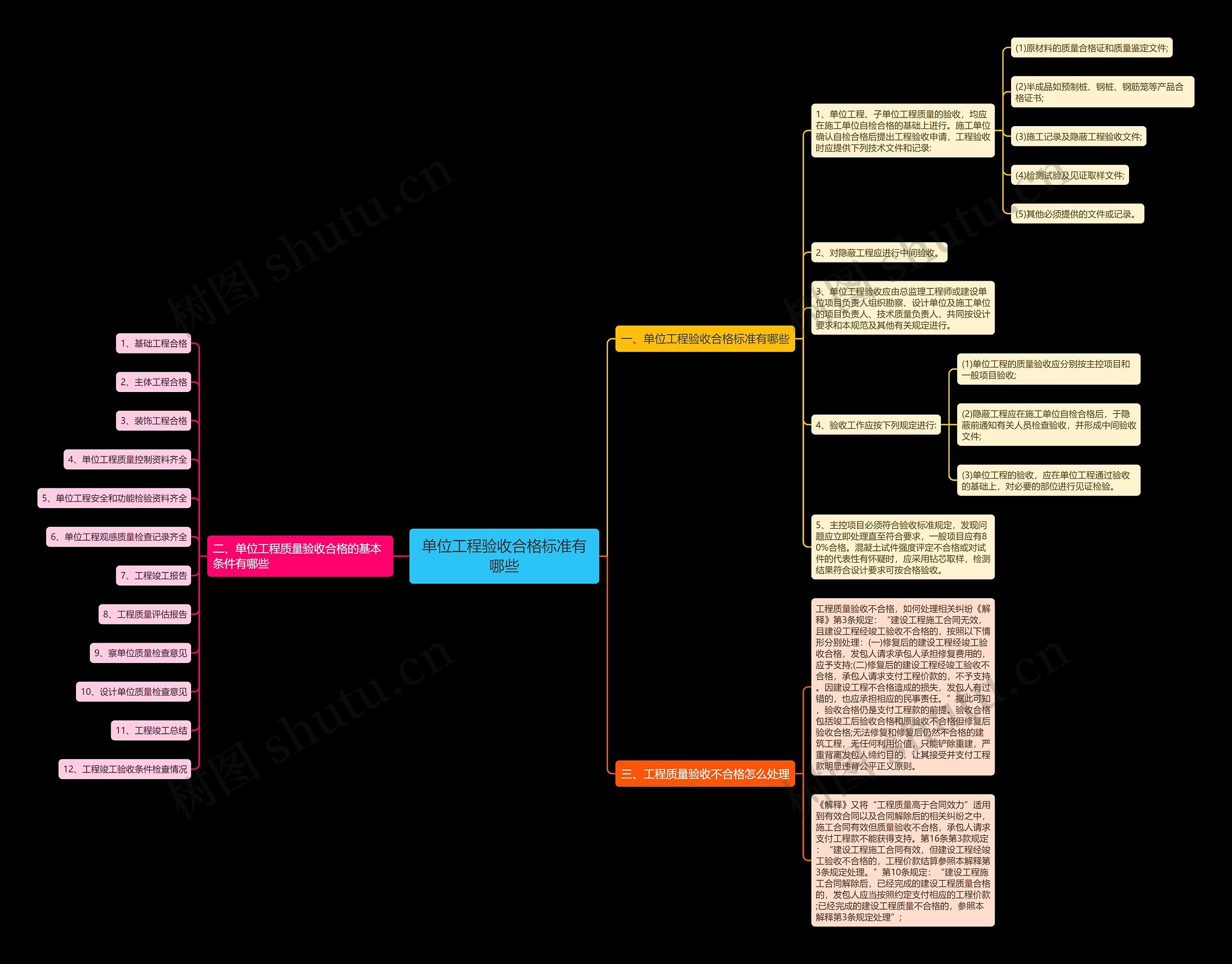 单位工程验收合格标准有哪些思维导图
