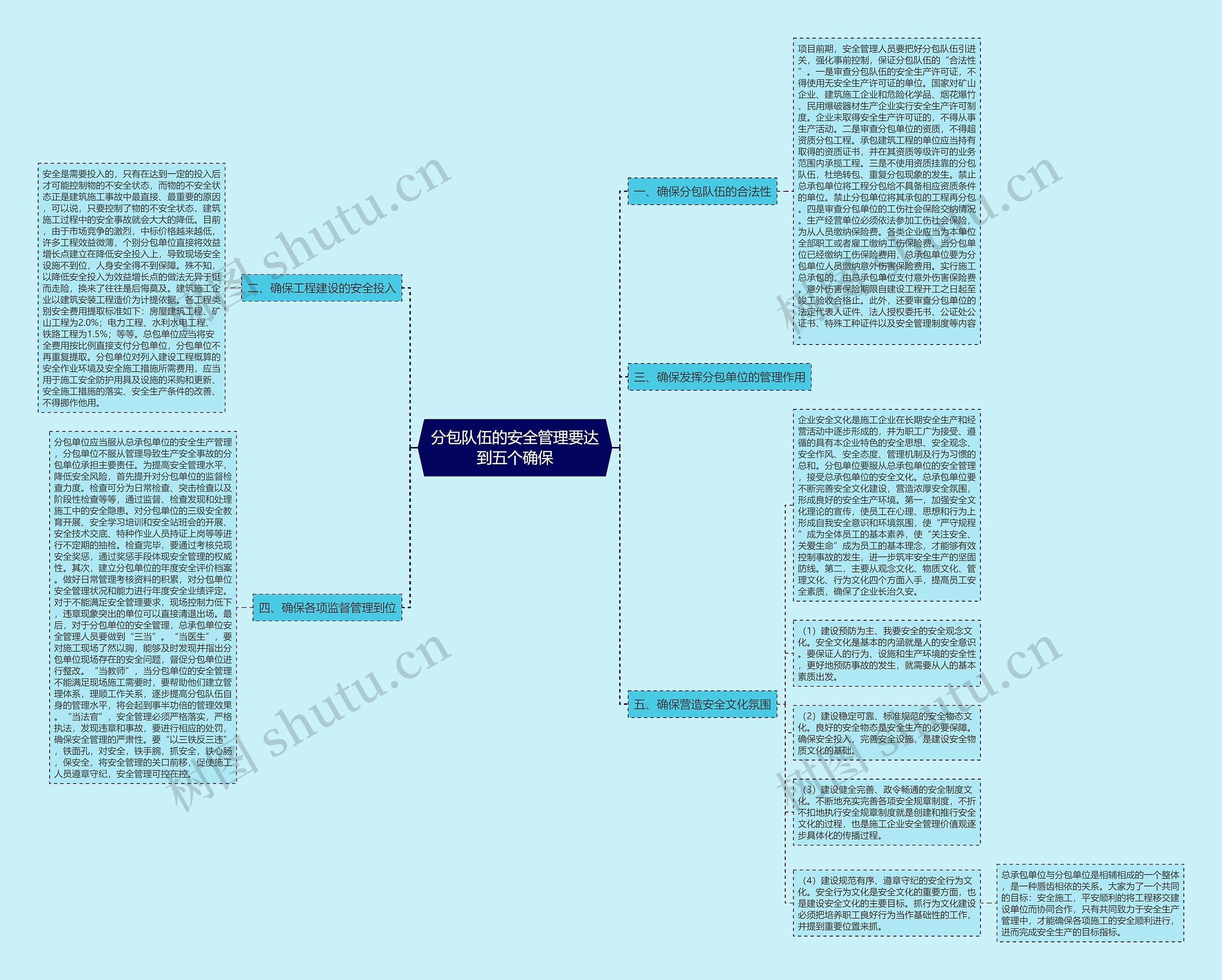 分包队伍的安全管理要达到五个确保思维导图
