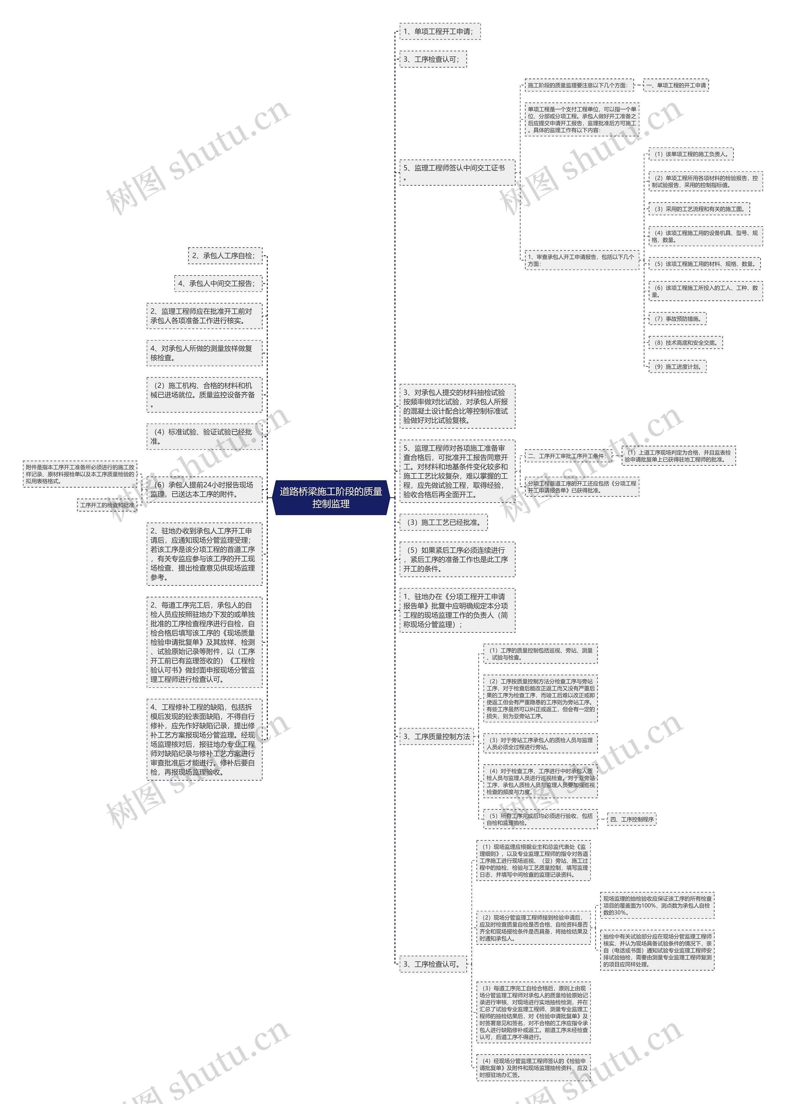道路桥梁施工阶段的质量控制监理思维导图