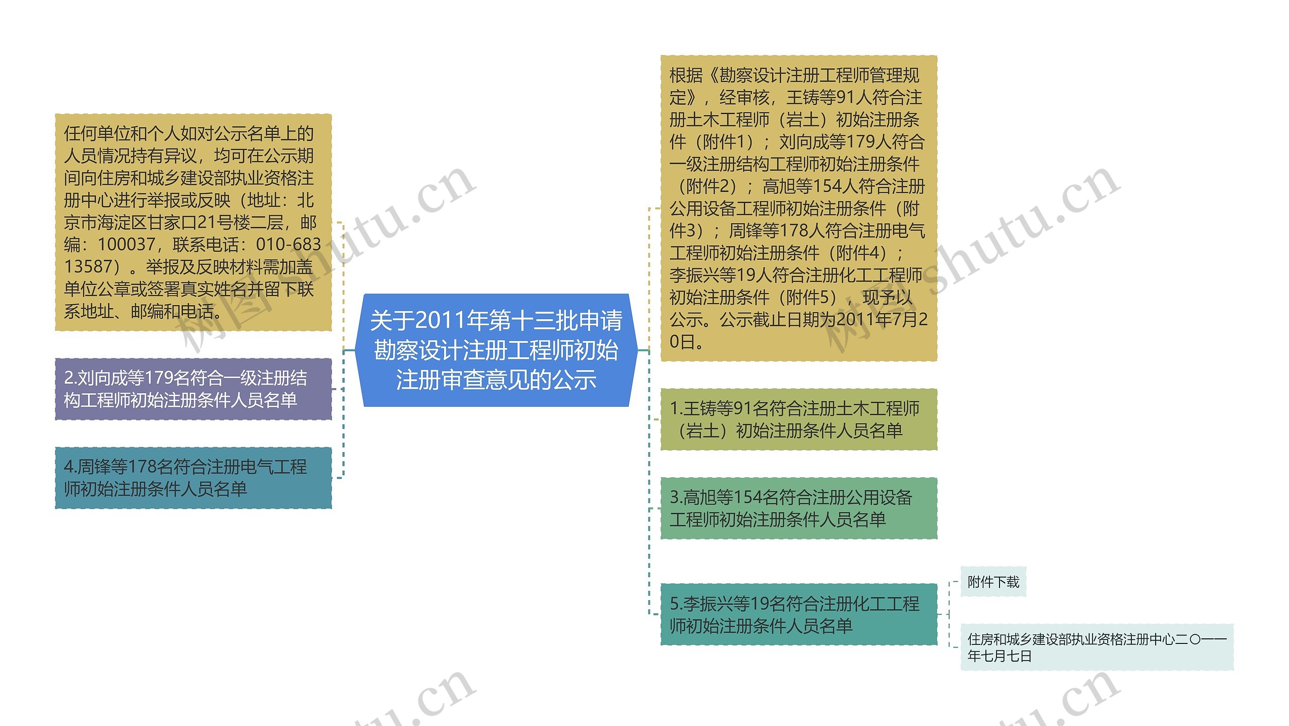 关于2011年第十三批申请勘察设计注册工程师初始注册审查意见的公示