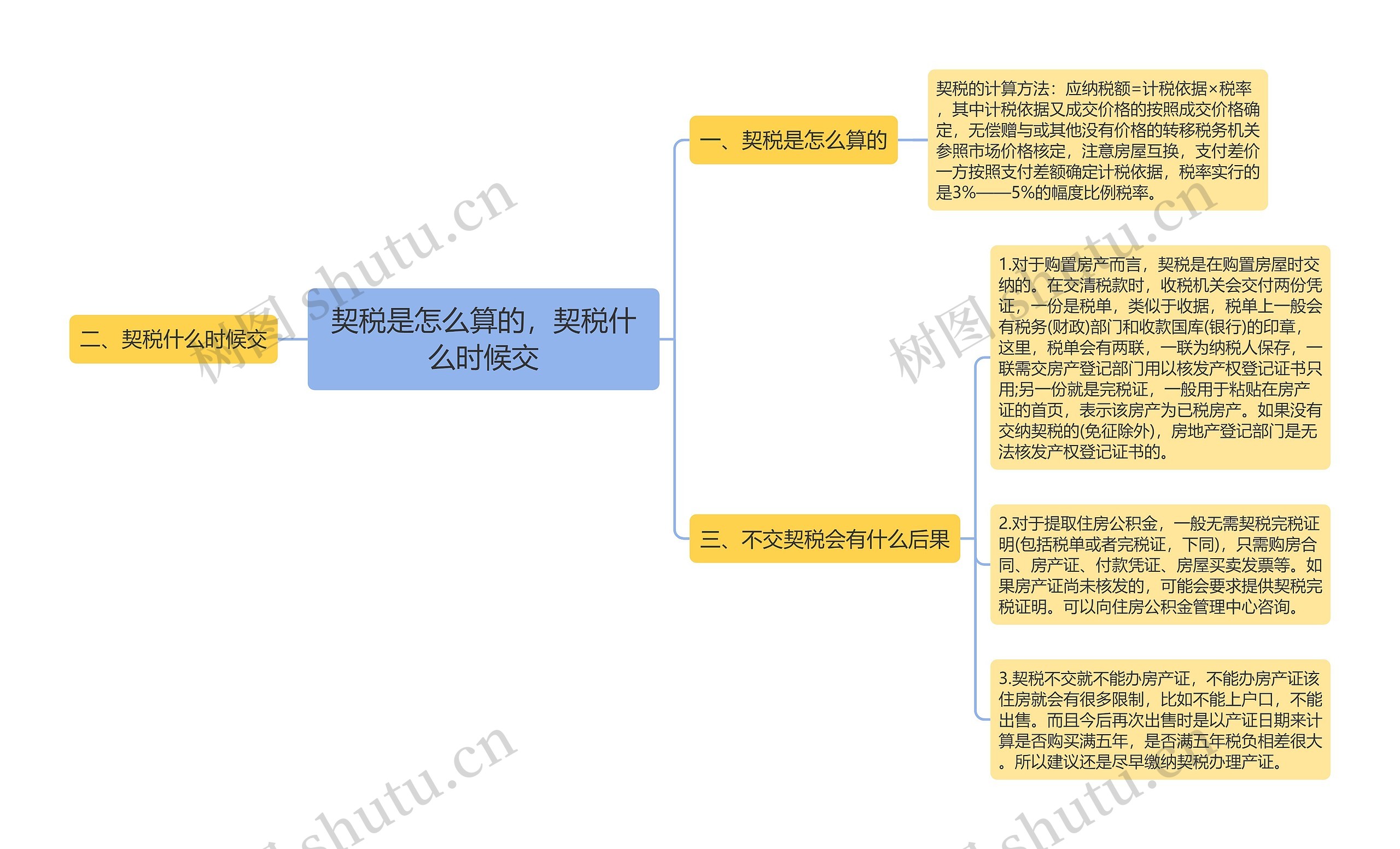 契税是怎么算的，契税什么时候交思维导图