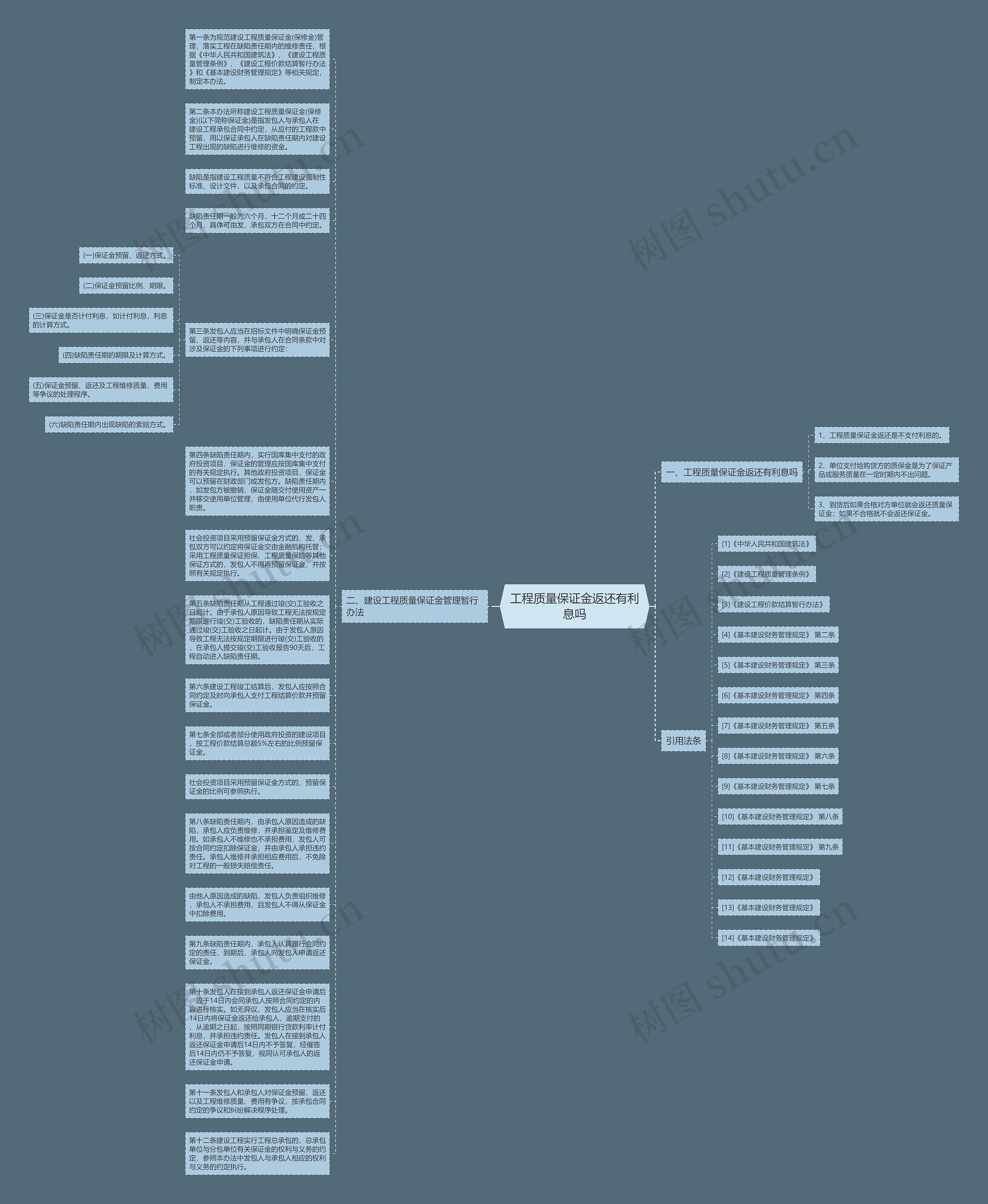 工程质量保证金返还有利息吗思维导图