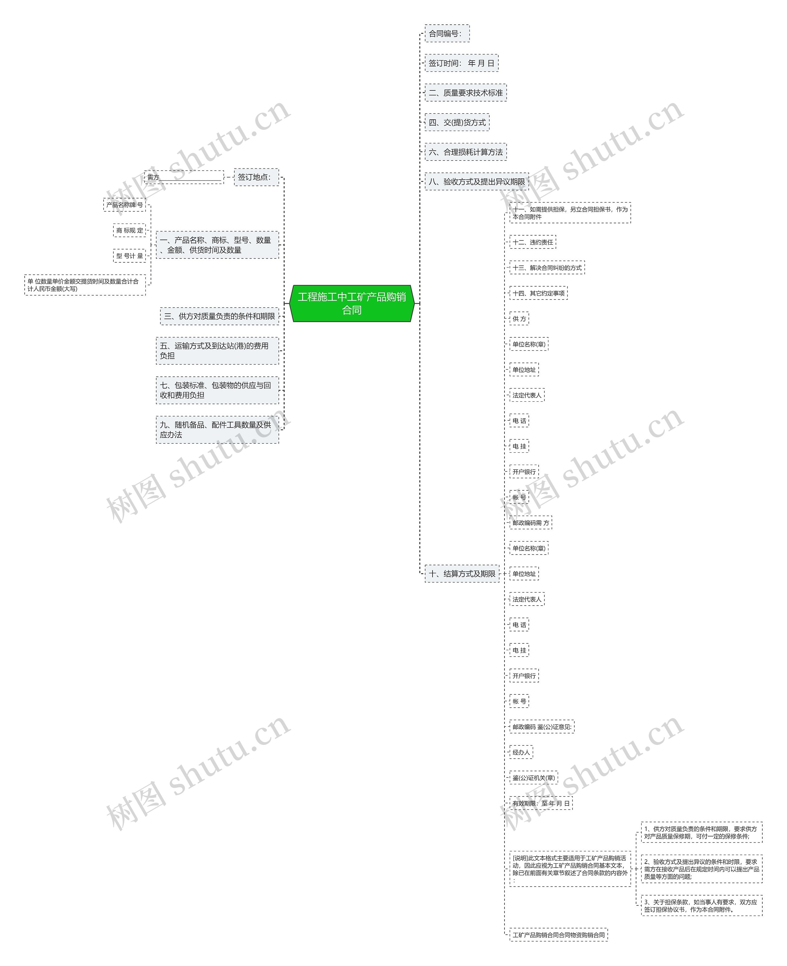 工程施工中工矿产品购销合同思维导图