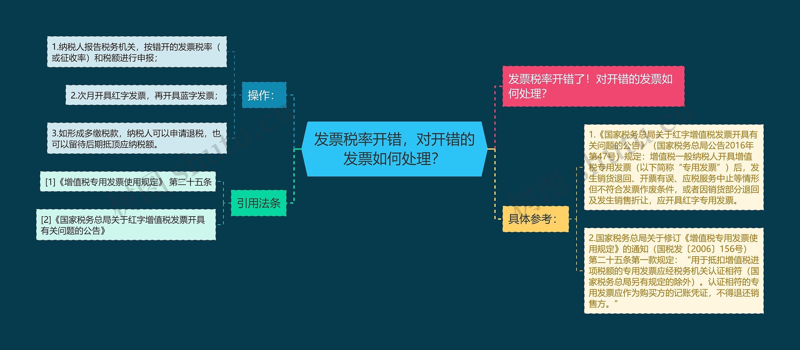 发票税率开错，对开错的发票如何处理？思维导图